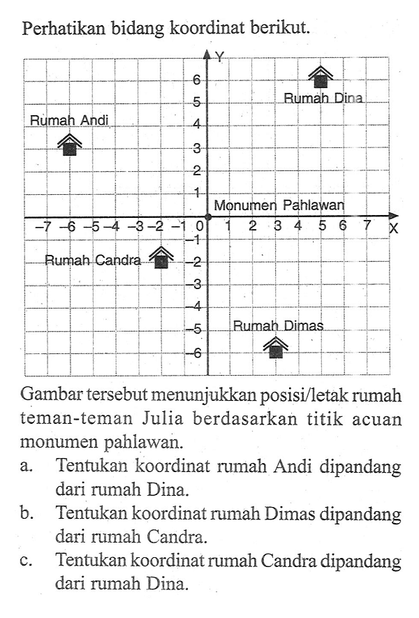 Perhatikan bidang koordinat berikut. Gambar tersebut menunjukkan posisi/letak rumah teman-teman Julia berdasarkan titik acuan monumen pahlawan. a. Tentukan koordinat rumah Andi dipandang dari rumah Dina. b. Tentukan koordinat rumah Dimas dipandang dari rumah Candra. c. Tentukan koordinat rumah Candra dipandang dari rumah Dina.