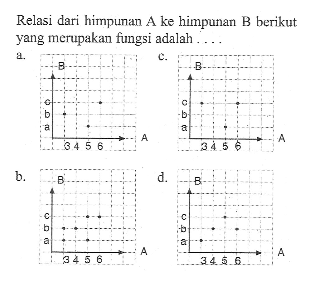 Relasi dari himpunan A ke himpunan B berikut yang merupakan fungsi adalah . . . .