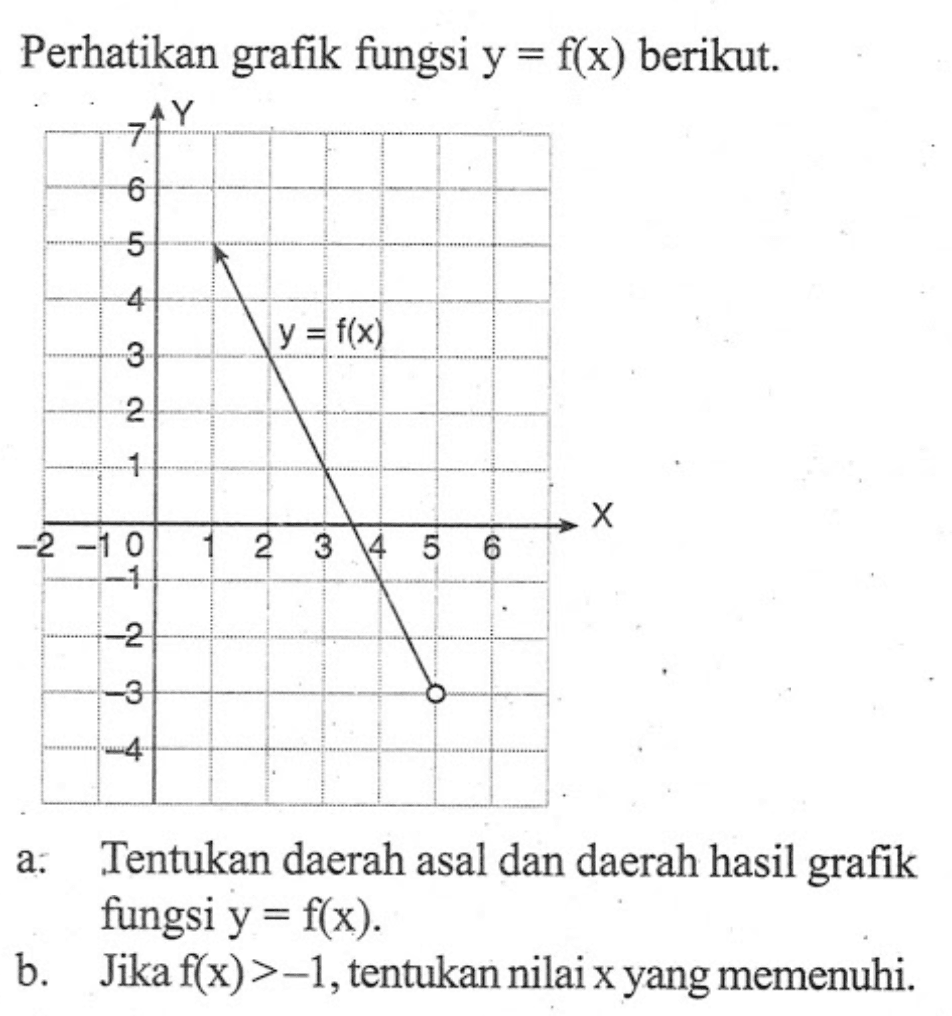 Perhatikan grafik fungsi y = f(x) berikut. Y 7 6 5 4 3 2 1 -2 -1 O 1 2 3 4 5 6 y = f(x) X -1 -2 -3 -4 a. Tentukan daerah asal dan daerah hasil grafik fungsi y = f(x) b. Jika f(x) > -1, tentukan nilai x yang memenuhi.