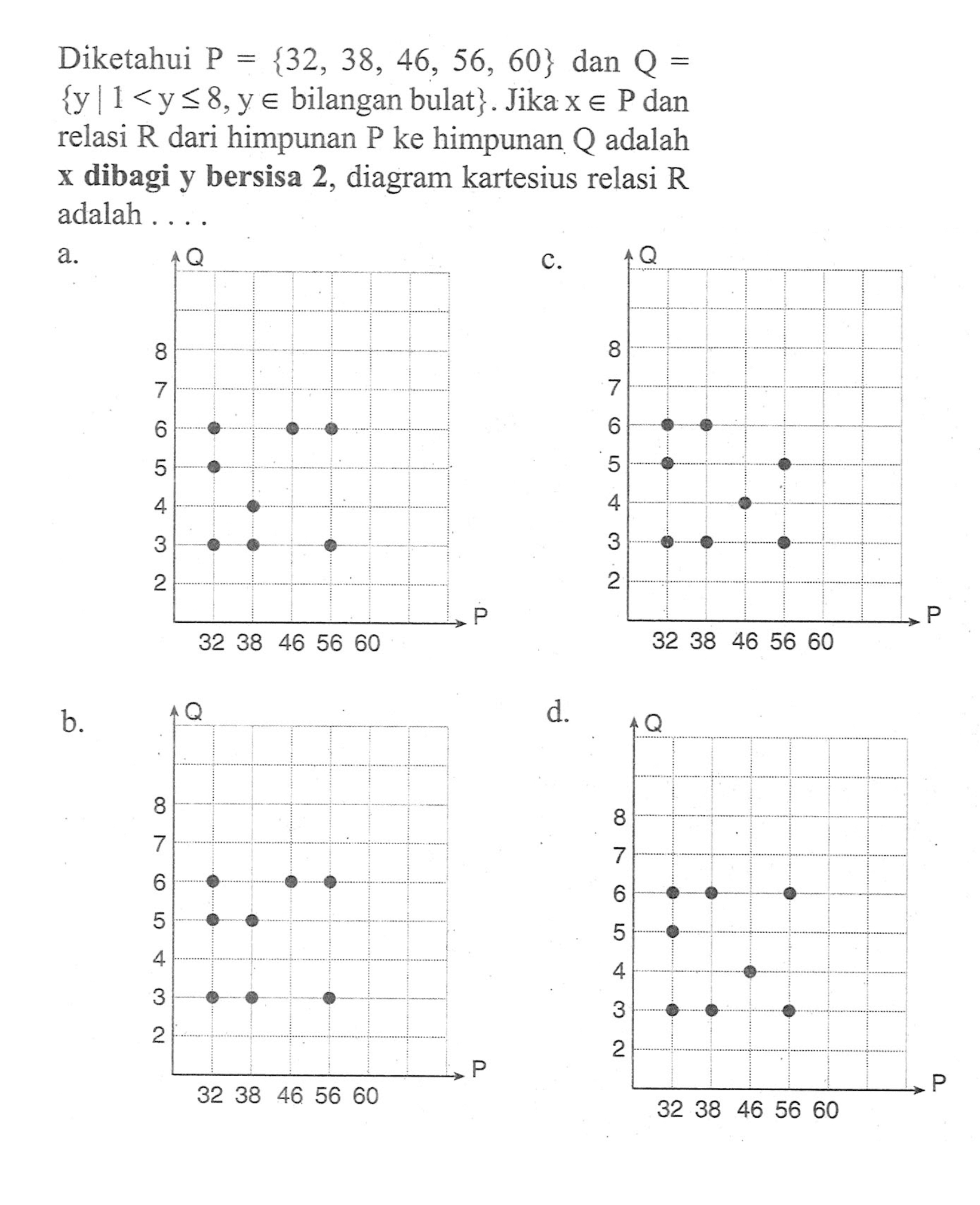 Diketahui P = {32, 38, 46, 56, 60} dan Q = 3 {y | 1 < y <= 8, y e bilangan bulat} Jika x e P dan relasi R dari himpunan P ke himpunan Q adalah x dibagi y bersisa 2, diagram kartesius relasi R adalah.... a. c. b. d.