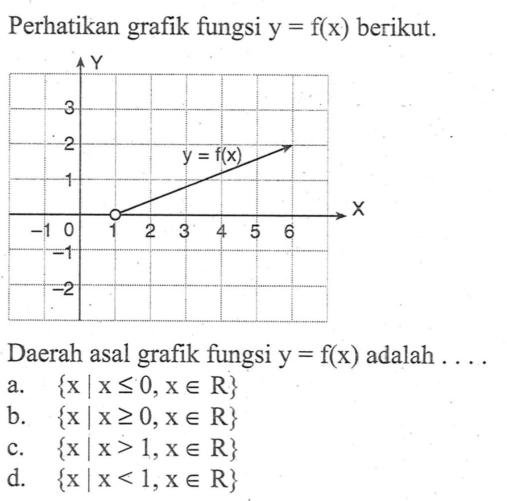 Perhatikan grafik fungsi y = f(x) berikut. Daerah asal grafik fungsi y = f(x) adalah .... a. {x | x < 0, x e R} b. {x | x >= 0, x e R} c. {x | x > 1, x e R} d. { x| x < 1, x e R}