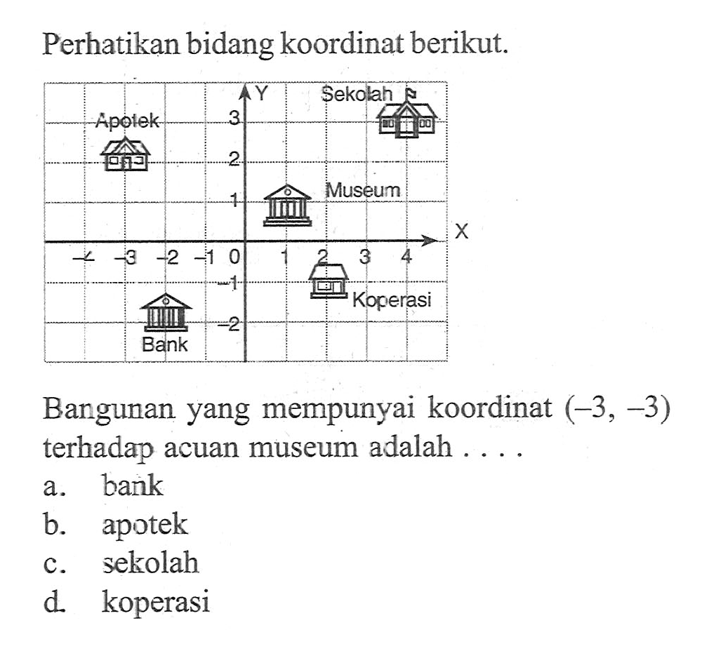 Perhatikan bidang koordinat berikut. Bangunan yang mempunyai koordinat (-3, -3) terhadap acuan museum adalah ....