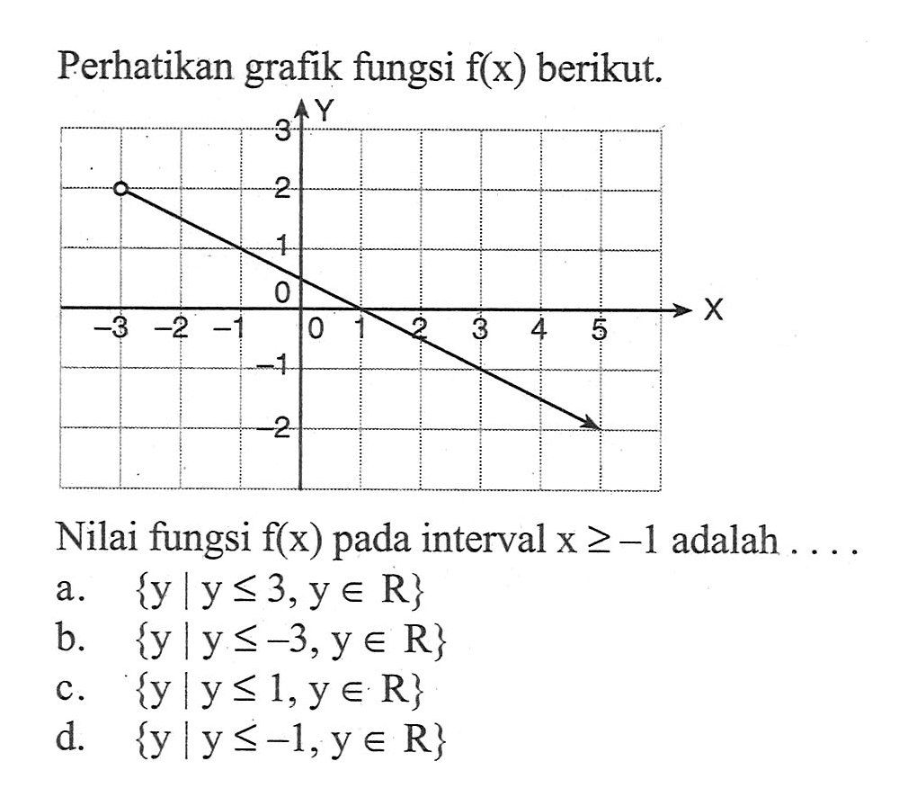 Perhatikan grafik fungsi f(x) berikut. Nilai fungsi f(x) pada interval x>=-1 adalah ...