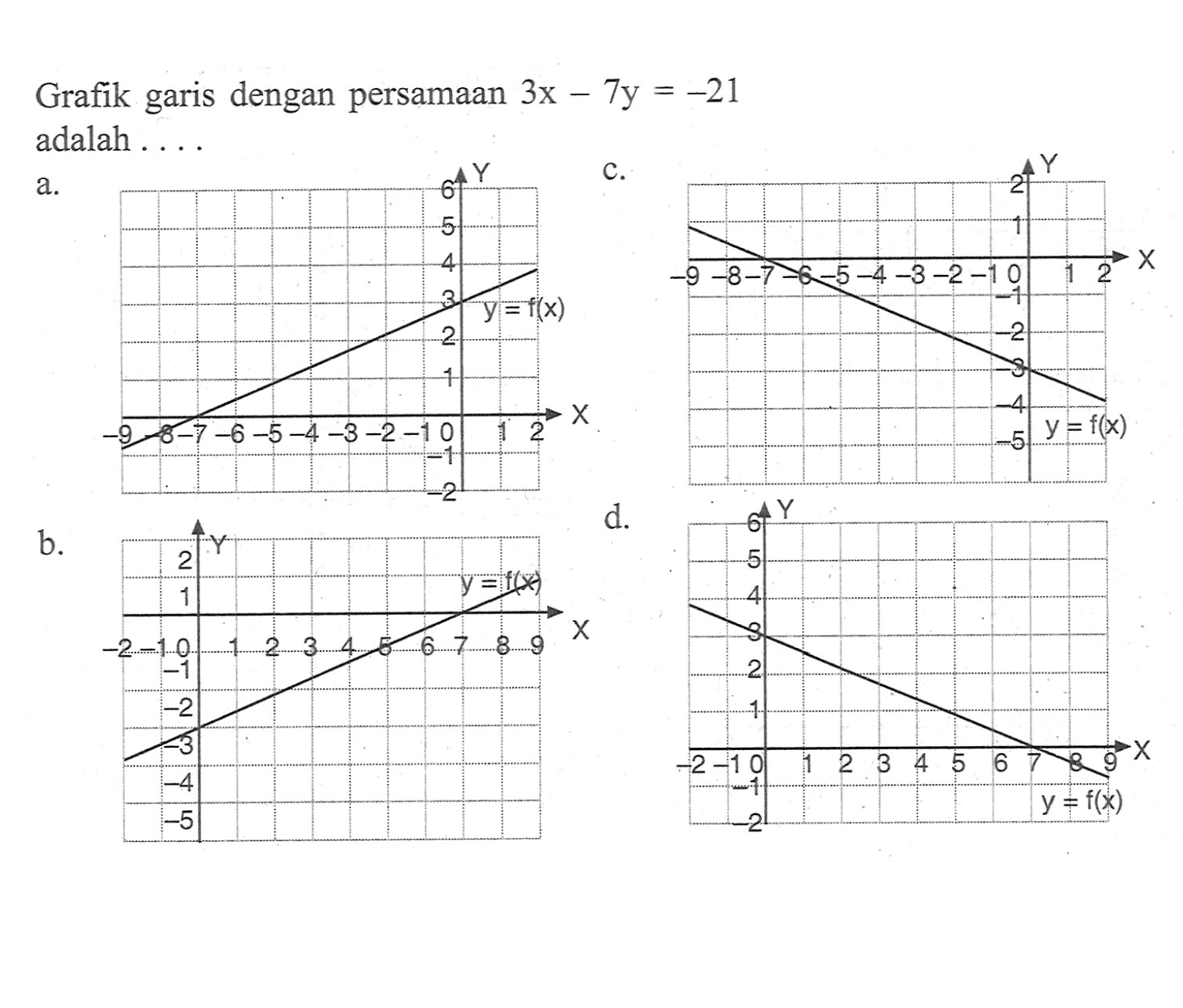 Grafik garis dengan persamaan 3x - 7y = -21 5 adalah...a. b. c. d.