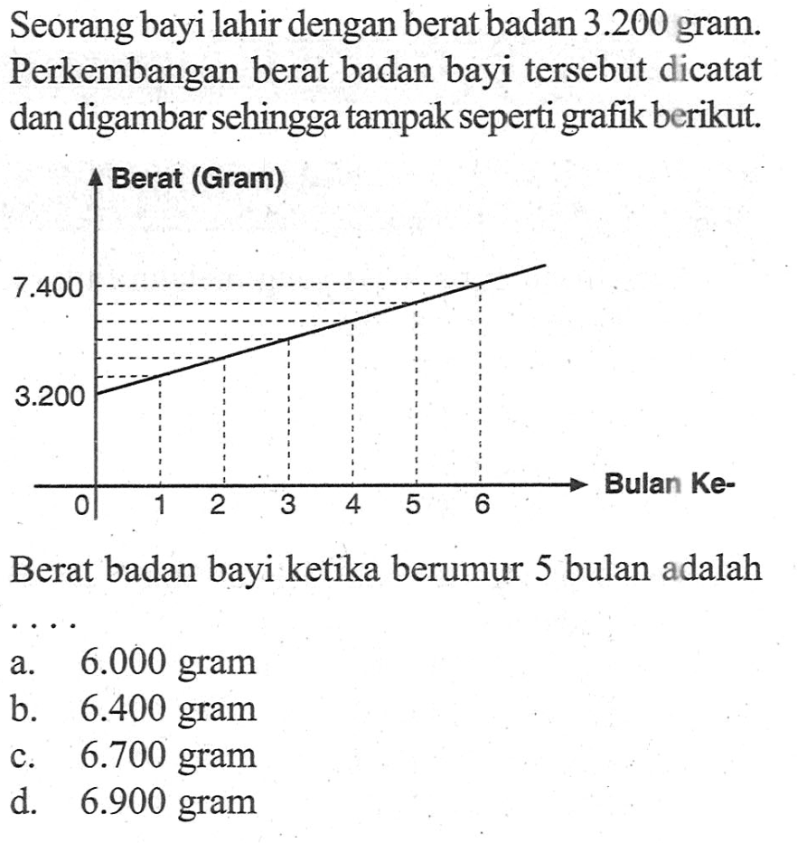 Seorang bayi lahir dengan berat badan 3.200 gram. Perkembangan berat badan bayi tersebut dicatat dan digambar sehingga tampak seperti grafik berikut. Berat badan bayi ketika berumur 5 bulan adalah... a. 6.000 gram b. 6.400 gram c. 6.700 gram d. 6.900 gram