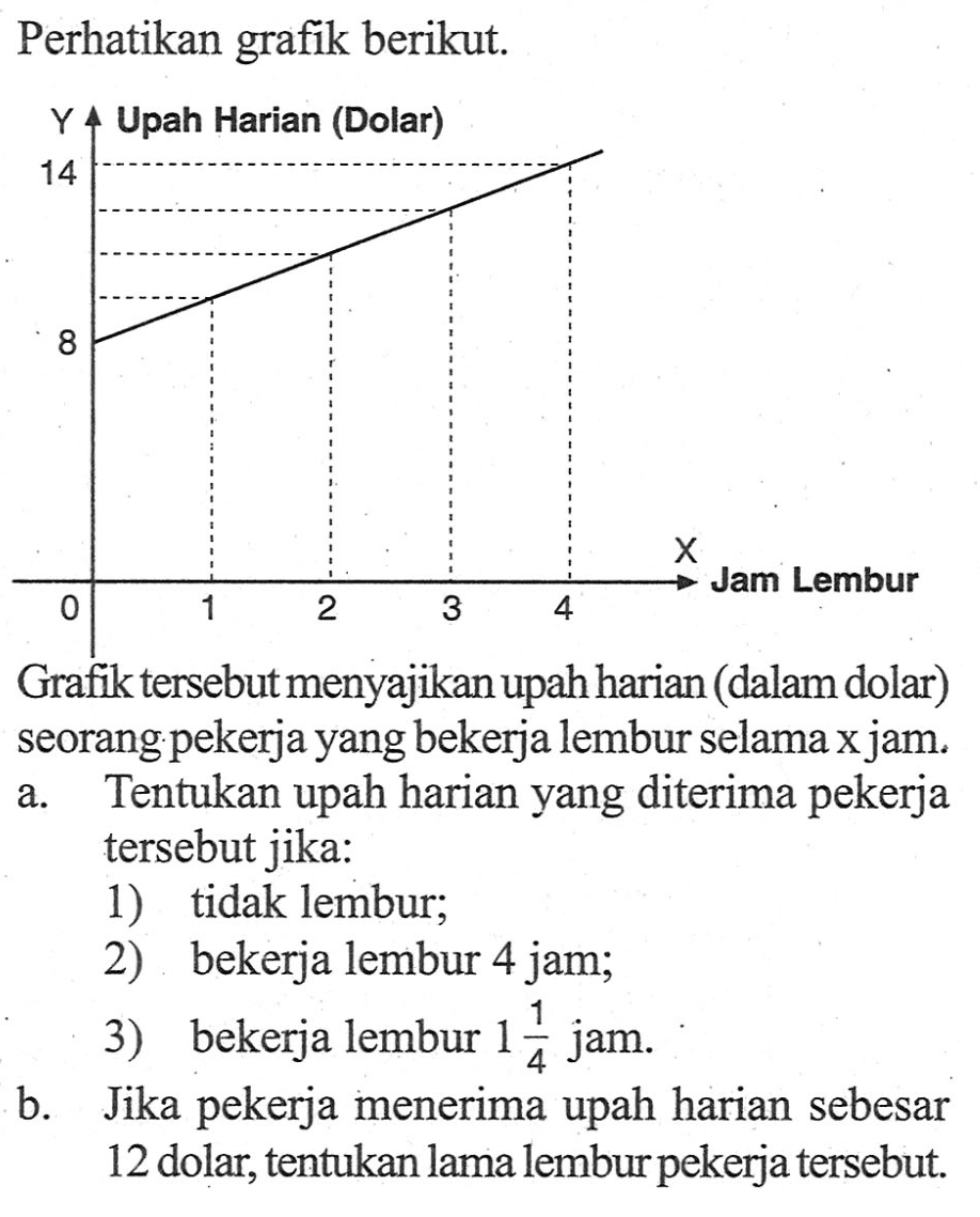 Perhatikan grafik berikut. Grafik tersebut menyajikan upah harian (dalam dolar) seorang pekerja yang bekerja lembur selama x jam. a. Tentukan upah harian yang diterima pekerja tersebut jika: 1) tidak lembur; 2) bekerja lembur 4 jam; 3) bekerja lembur 1 1/4 jam. b. Jika pekerja menerima upah harian sebesar 12 dolar; tentukan lama lembur pekerja tersebut.