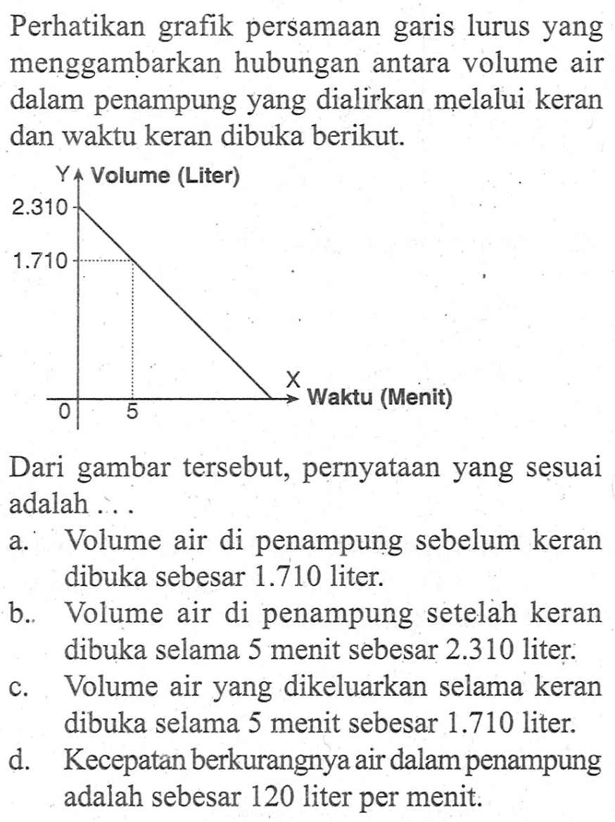 Perhatikan grafik persamaan garis lurus yang menggambarkan hubungan antara volume air dalam penampung yang dialirkan melalui keran dan waktu keran dibuka berikut. Volume (Liter) 2.310 1.710 Waktu (Menit) 5 Dari gambar tersebut, pernyataan yang sesuai adalah