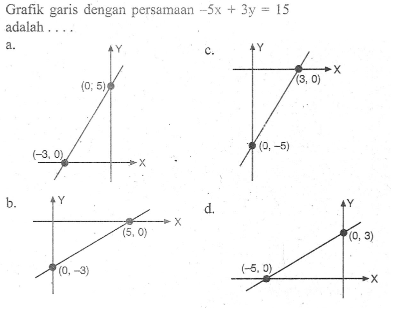 Grafik garis dengan persamaan 5x + 3y = 15 adalah