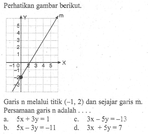 Perhatikan gambar berikut. Garis n melalui titik (-1, 2) dan sejajar garis m. Persamaan garis n adalah ....