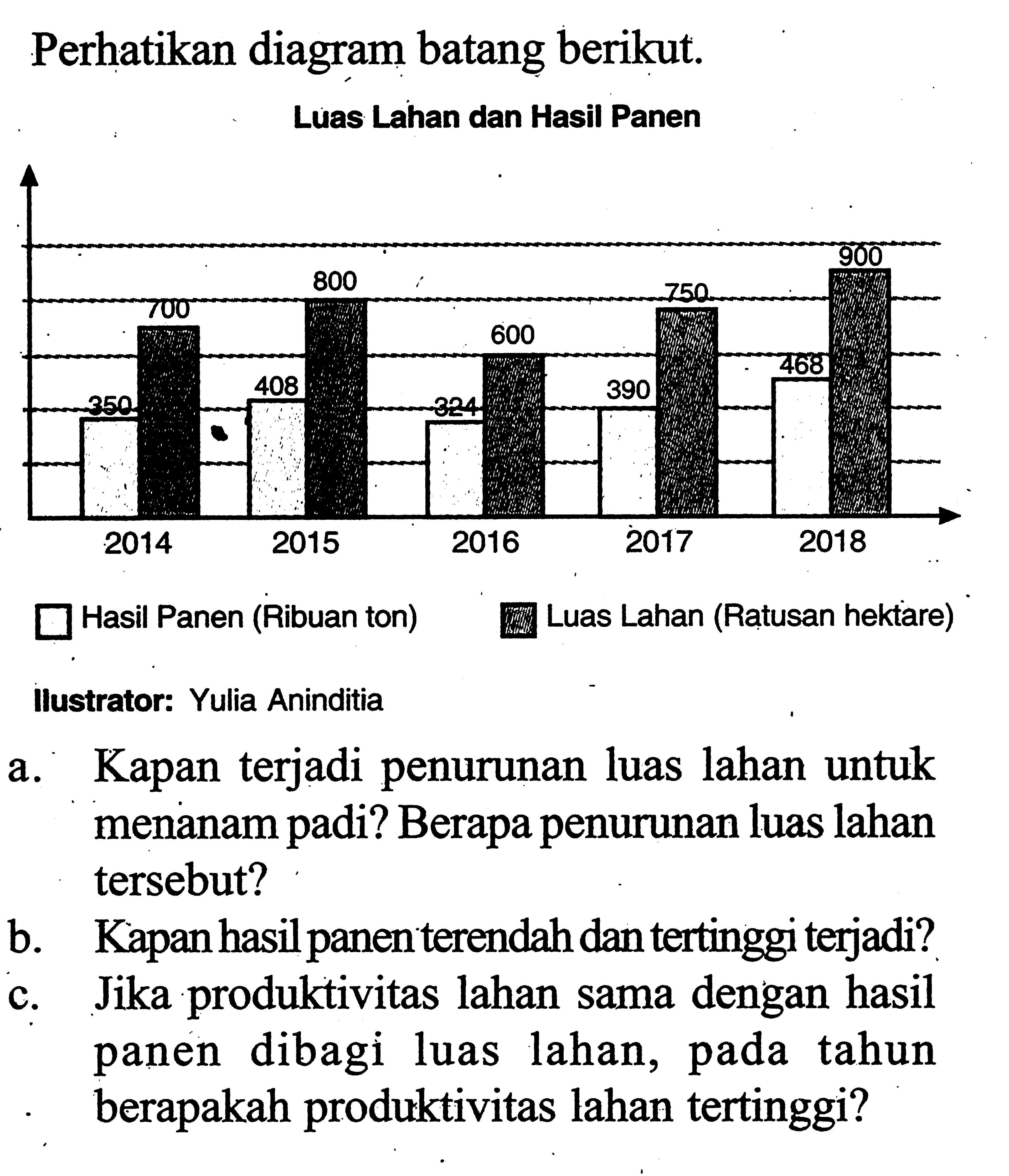 Perhatikan diagram batang berikut.350 700 408 800 324 600 390 750 468 9002014 2015 2016 2017 2018Luas Lahan dan Hasil PanenIlustrator: Yulia Aninditiaa. Kapan terjadi penurunan luas lahan untuk menanam padi? Berapa penurunan luas lahan tersebut?b. Kapan hasil panen terendah dan tertinggi terjadi?c. Jika produktivitas lahan sama dengan hasil panen dibagi luas lahan, pada tahun berapakah produktivitas lahan tertinggi?