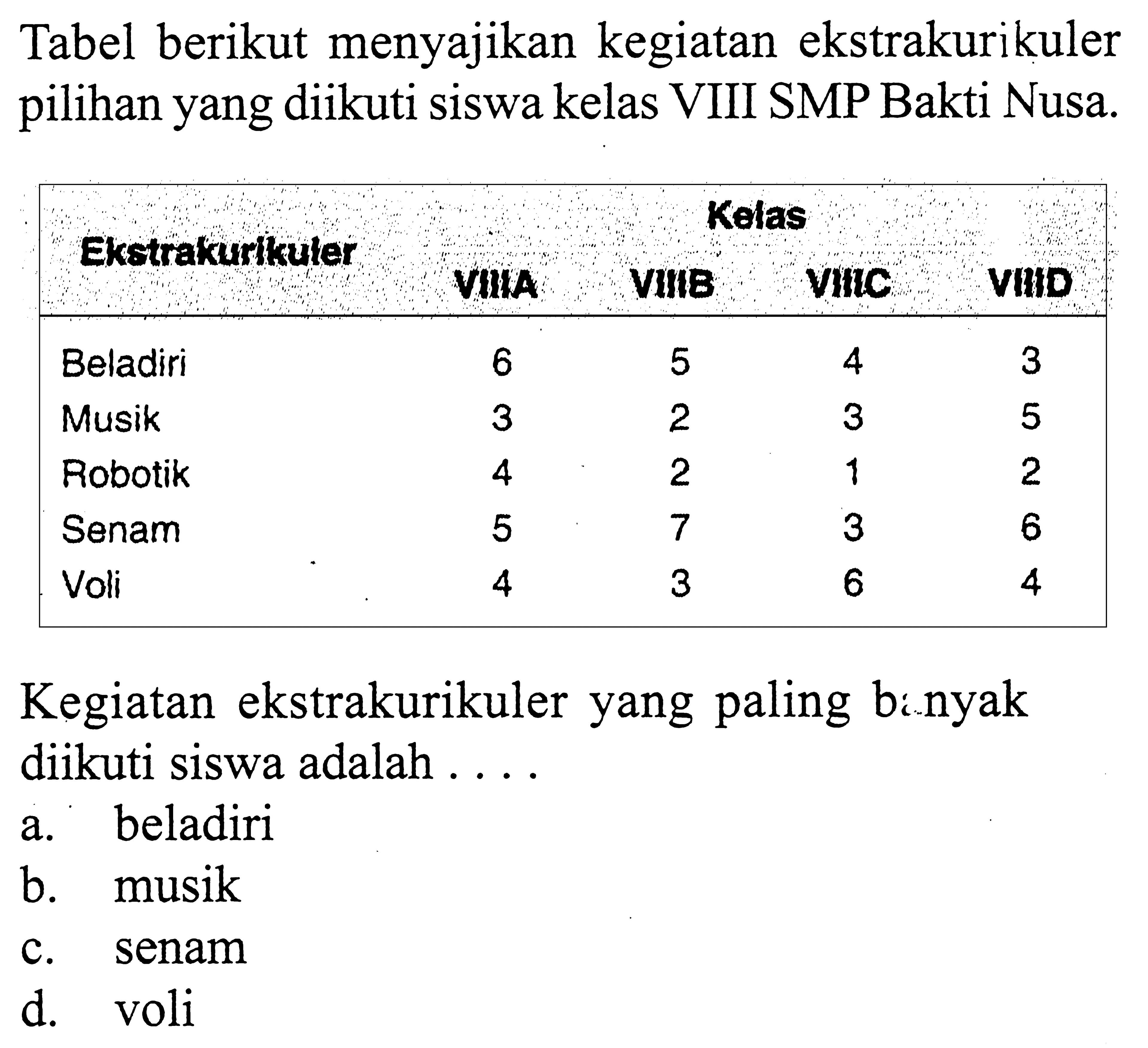 Tabel berikut menyajikan kegiatan ekstrakurikuler pilihan yang diikuti siswa kelas VIII SMP Bakti Nusa.
 Ekstrakurikuler  Kelas VIIIA  VIIIB VIIIC  VIIIB 
Beladiri  6  5  4  3 
Musik  3  2  3  5 
Robotik  4  2  1  2 
Senam  5  7  3  6 
Voli  4  3  6  4 
Kegiatan ekstrakurikuler yang paling banyak diikuti siswa adalah ....
