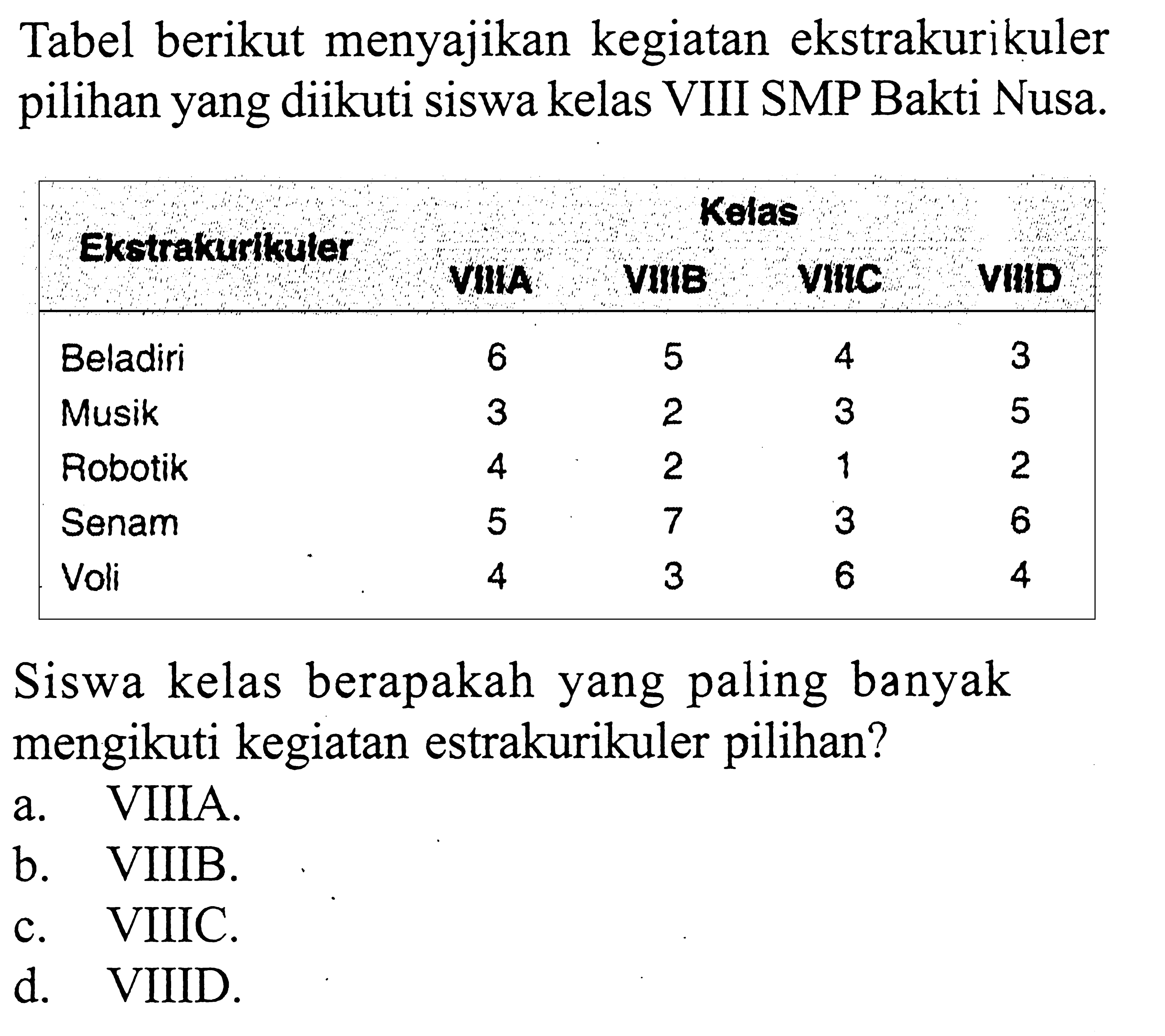 Tabel berikut menyajikan kegiatan ekstrakurikuler pilihan yang diikuti siswa kelas VIII SMP Bakti Nusa.Ekstrakurikuler Kelas VIIA VIIB VIIC VIID  Veladiri  6  5  4  3 Musik  3  2  3  5 Robotik  4  2  1  2 Senam  5  7  3  6 Voli  4  3  6  4 Siswa kelas berapakah yang paling banyak mengikuti kegiatan estrakurikuler pilihan?