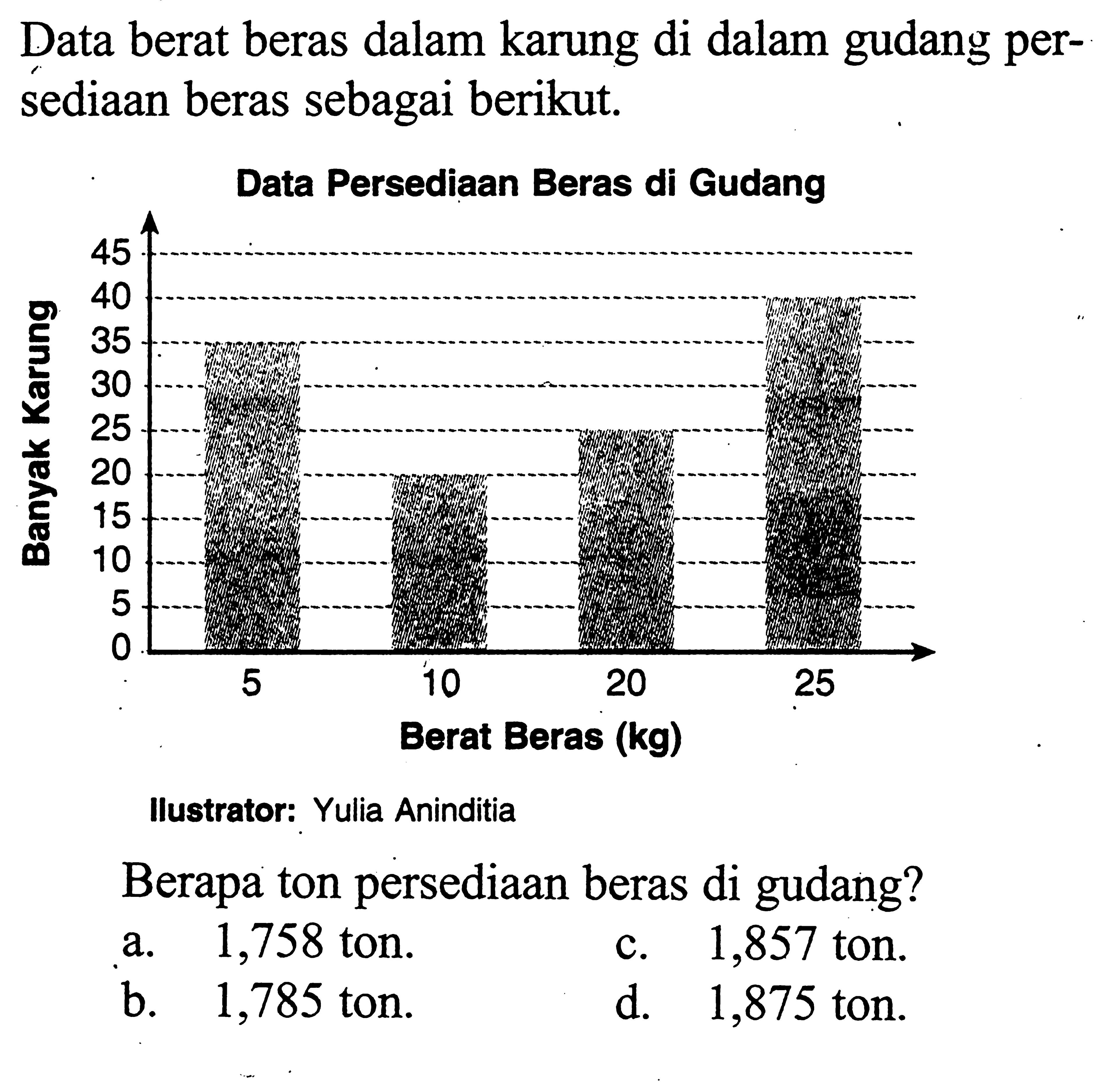 Data berat beras dalam karung di dalam gudang persediaan beras sebagai berikut.Ilustrator: Yulia AninditiaBerapaton persediaan beras di gudang?a. 1,758ton.c. 1,857ton.b. 1,785ton.d. 1,875ton.