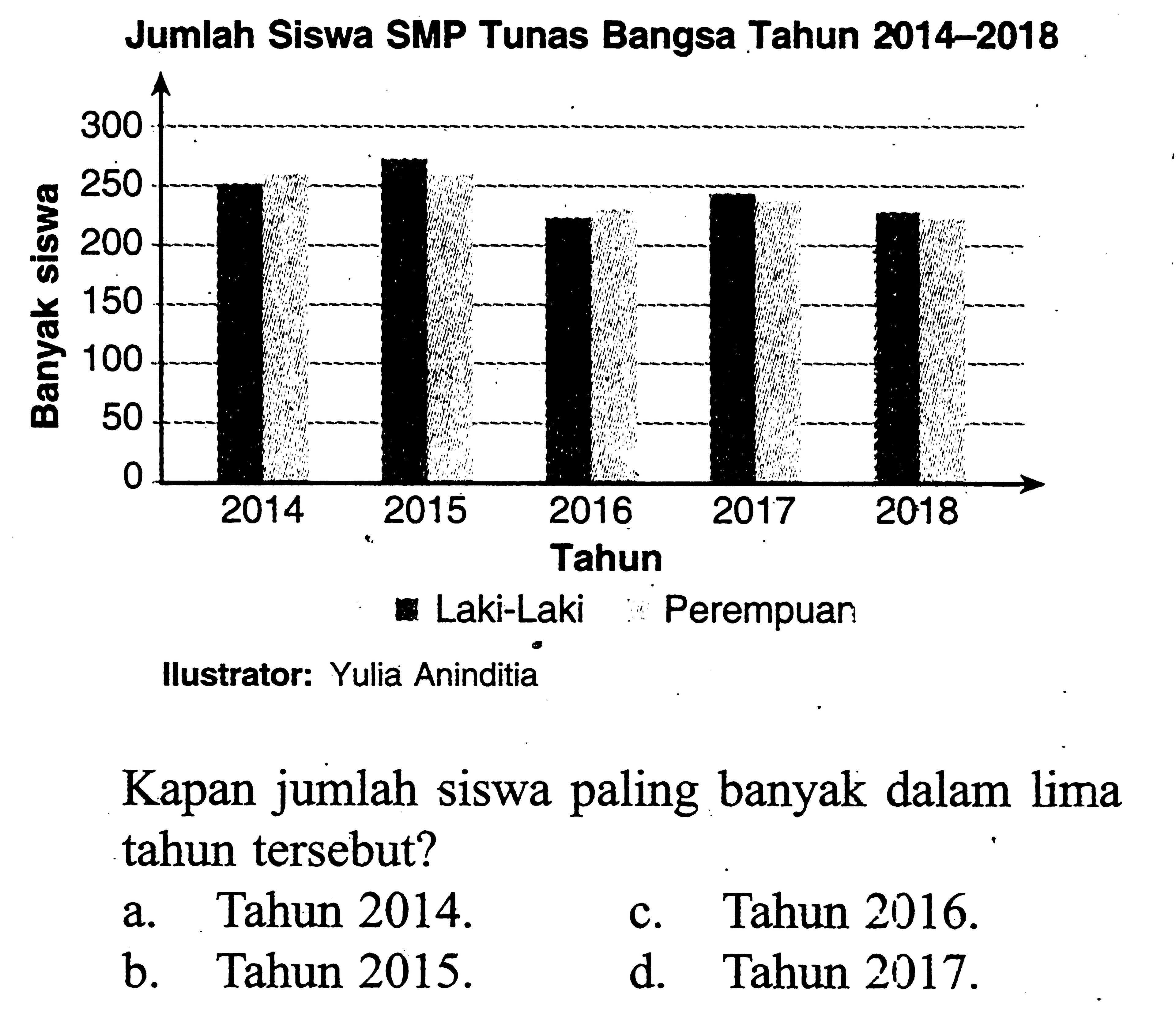 Jumlah Siswa SMP Tunas Bangsa Tahun 2014-2018llustrator: Yulia AninditiaKapan jumlah siswa paling banyak dalam lima tahun tersebut?