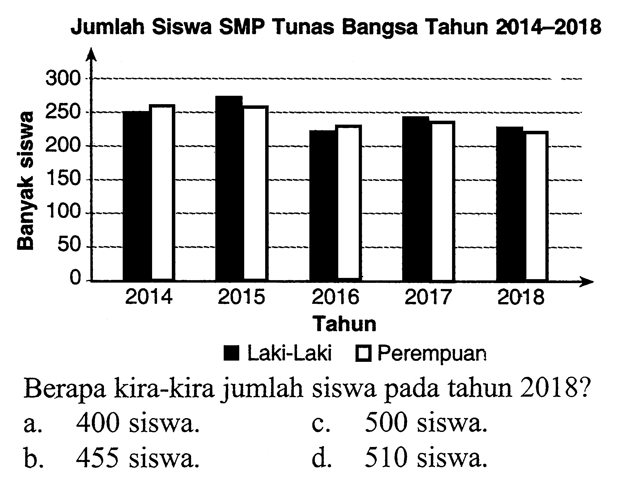 Jumlah Siswa SMP Tunas Bangsa Tahun 2014-2018 Banyak siswa Tahun Laki-laki Perempuan. Berapa kira-kira jumlah siswa pada tahun 2018? a. 400 siswa. b. 455 siswa. c. 500 siswa. d. 510 siswa.