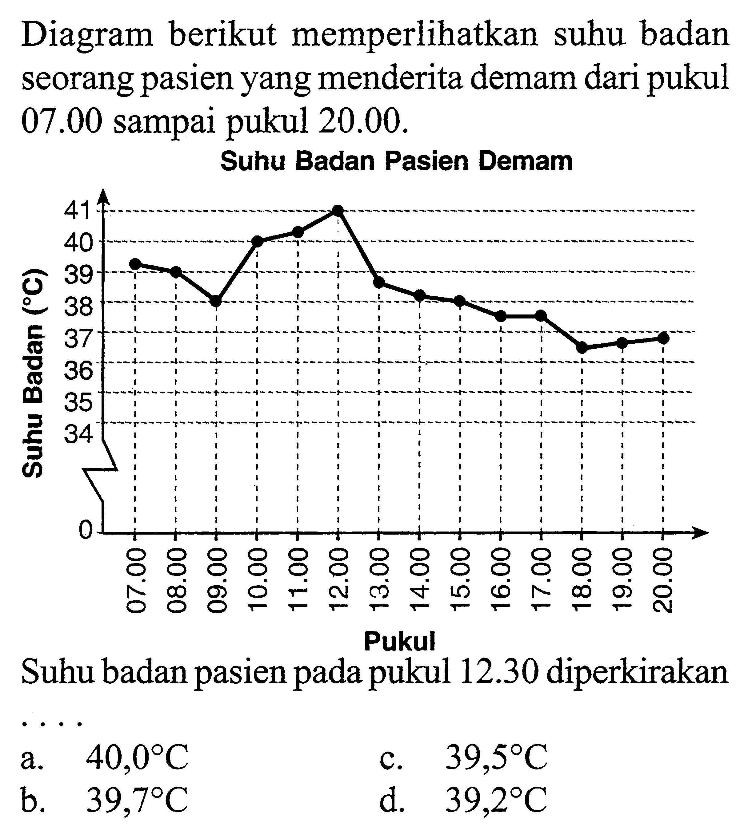 Diagram berikut memperlikan suhu badan seorang pasien yang menderita demam dari pukul  07.00  sampai pukul  20.00 .Suhu Badan Pasien Demam 41 40 39 38 37 36 35 34 Suhu Badan (C) 0 07.00 08.00 09.00 10.00 11.00 12.00 13.00 14.00 15.00 16.00 17.00 18.00 19.00 20.00 PukulSuhu badan pasien pada pukul  12.30  diperkirakan