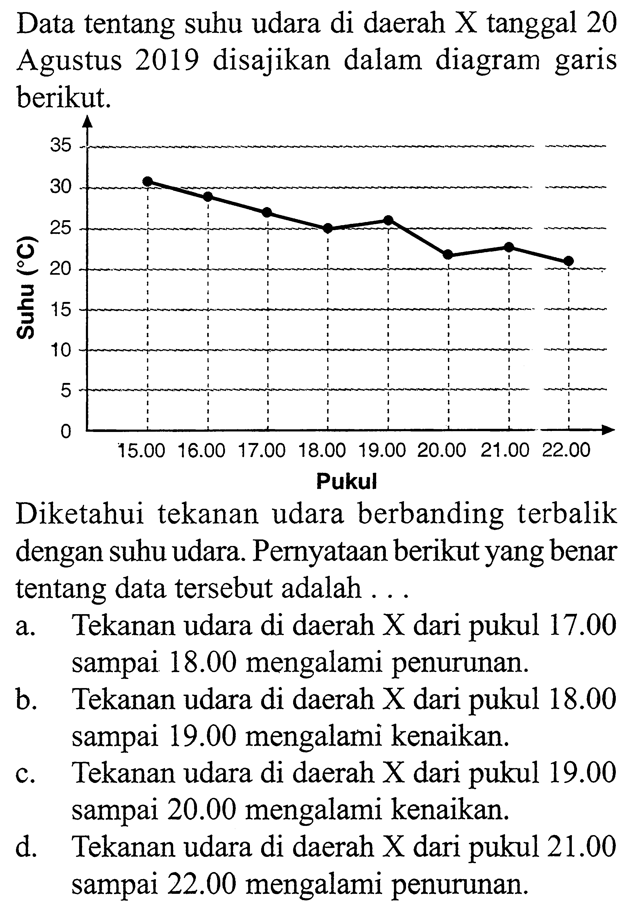 Data tentang suhu udara di daerah X tanggal 20 Agustus 2019 disajikan dalam diagram garis berikut. Suhu (C) Pukul Diketahui tekanan udara berbanding terbalik dengan suhu udara. Pernyataan berikut yang benar tentang data tersebut adalah ... a. Tekanan udara di daerah X dari pukul 17.00 sampai 18.00 mengalami penurunan. b. Tekanan udara di daerah X dari pukul 18.00 sampai 19.00 mengalami kenaikan. c. Tekanan udara di daerah X dari pukul 19.00 sampai 20.00 mengalami kenaikan. d. Tekanan udara di daerah X dari pukul 21.00 sampai 22.00 mengalami penurunan.