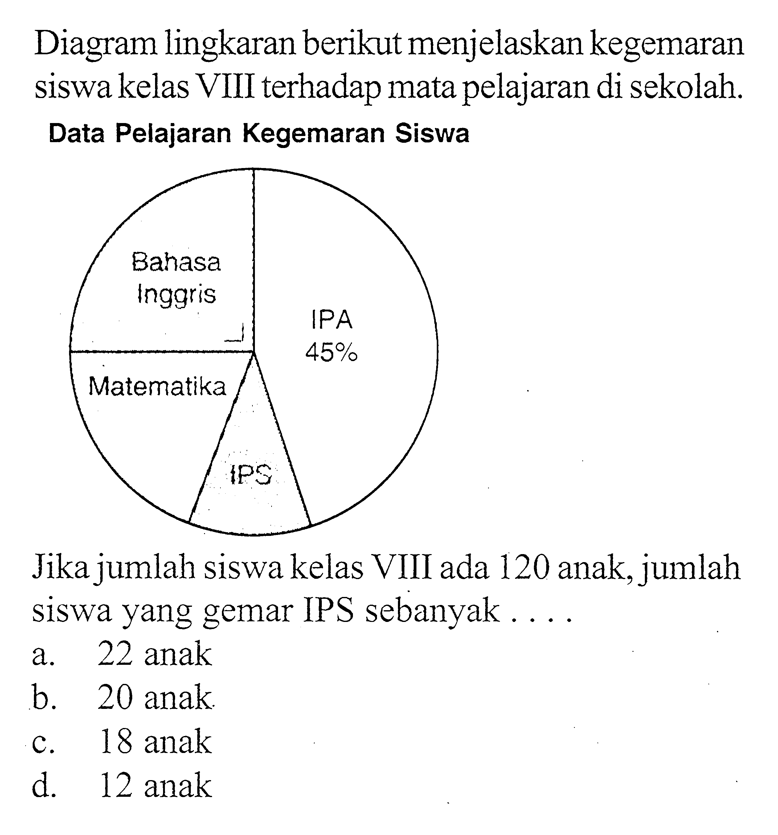 Diagram lingkaran berikut menjelaskan kegemaran siswa kelas VIII terhadap mata pelajaran di sekolah. Data Pelajaran Kegemaran Siswa Jika jumlah siswa kelas VIII ada 120 anak, jumlah siswa yang gemar IPS sebanyak... Bahasa Inggris IPA 46% IPS Matematika