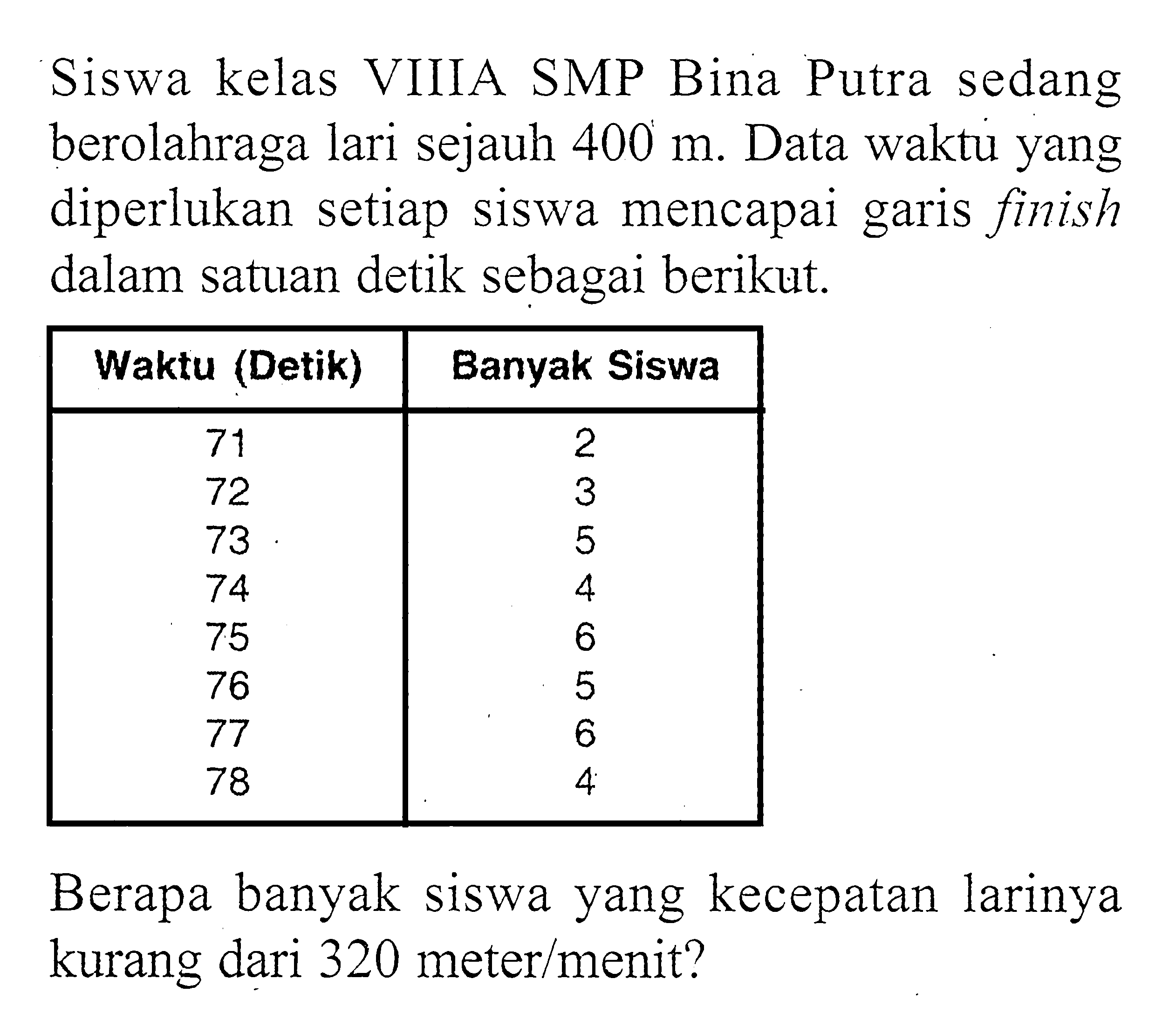 Siswa kelas VIIIA SMP Bina Putra sedang berolahraga lari sejauh 400 m. Data waktu yang diperlukan setiap siswa mencapai garis finish dalam satuan detik sebagai berikut. Waktu (Detik) Banyak Siswa 71 2 72 3 73 5 74 4 75 6 76 5 77 6 78 4 Berapa banyak siswa yang kecepatan larinya kurang dari 320 meter/menit?