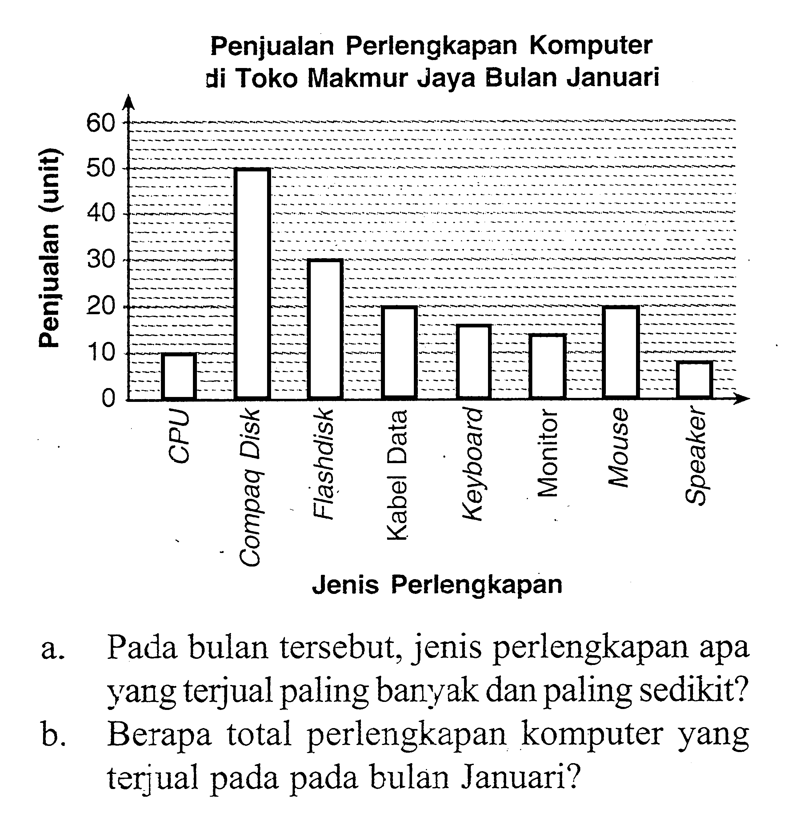 Penjualan Perlengkapan Komputer di Toko Makmur Jaya Bulan Januari Penjualan (unit) 60 50 40 30 20 10 0 CPU Compaq Desk Flashdisk Kabel Data Keyboard Monitor Mouse Speaker Jenis Perlengkapan a. Pada bulan tersebut, jenis perlengkapan apa yang terjual paling banyak dan paling sedikit? b. Berapa total perlengkapan komputer yang terjual pada pada bulan Januari?