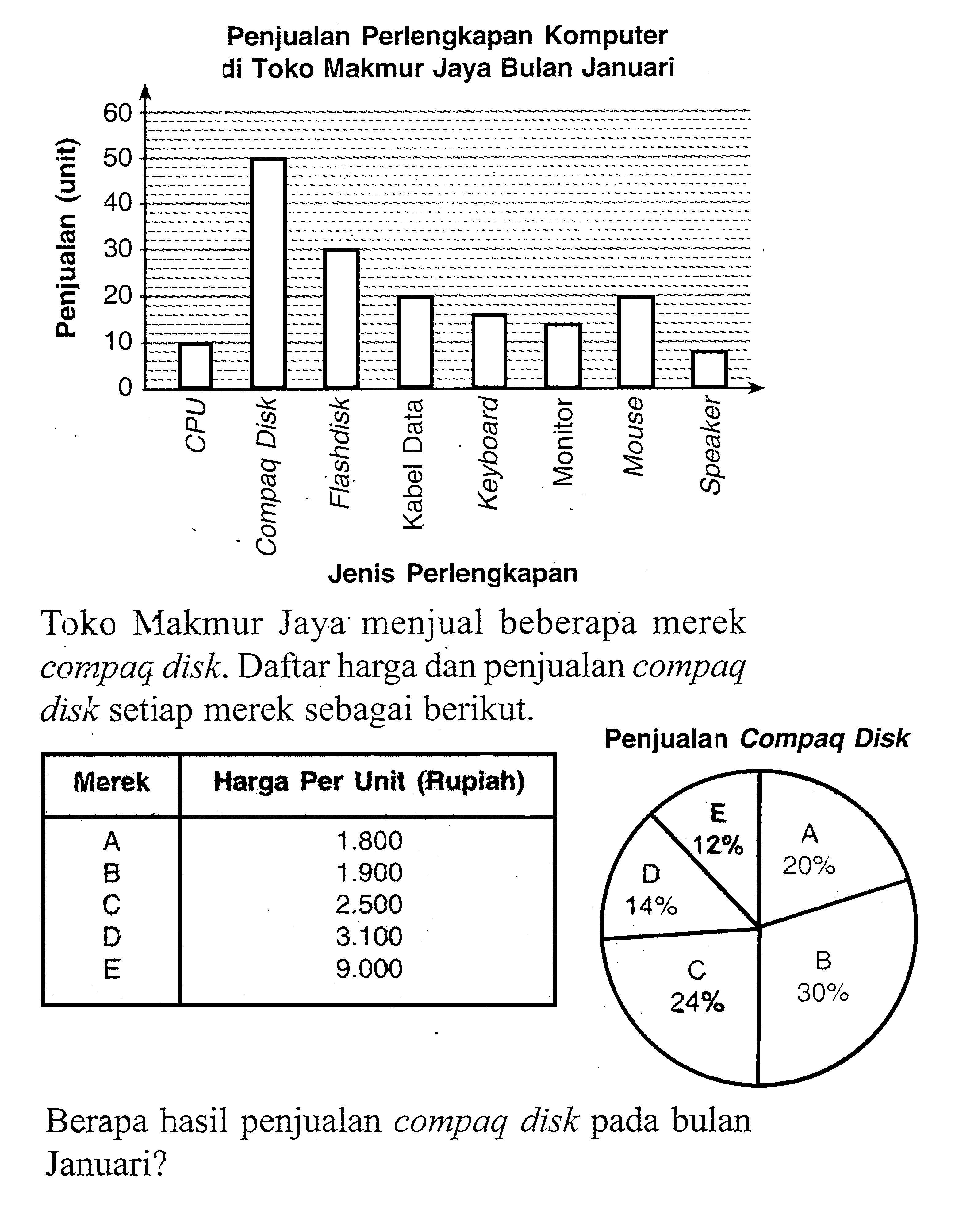 Penjualan Perlengkapan Komputerdi Toko Makmur Jaya Bulan JanuariJenis PerlengkapanToko Makmur Jaya menjual beberapa merek compaq disk. Daftar harga dan penjualan compaq disk setiap merek sebagai berikut. Merek  Harga Per Unit (fupiah)  A   1.800  B   1.900  C   2.500  D   3.100  E   9.000  Berapa hasil penjualan compaq disk pada bulan Januari?