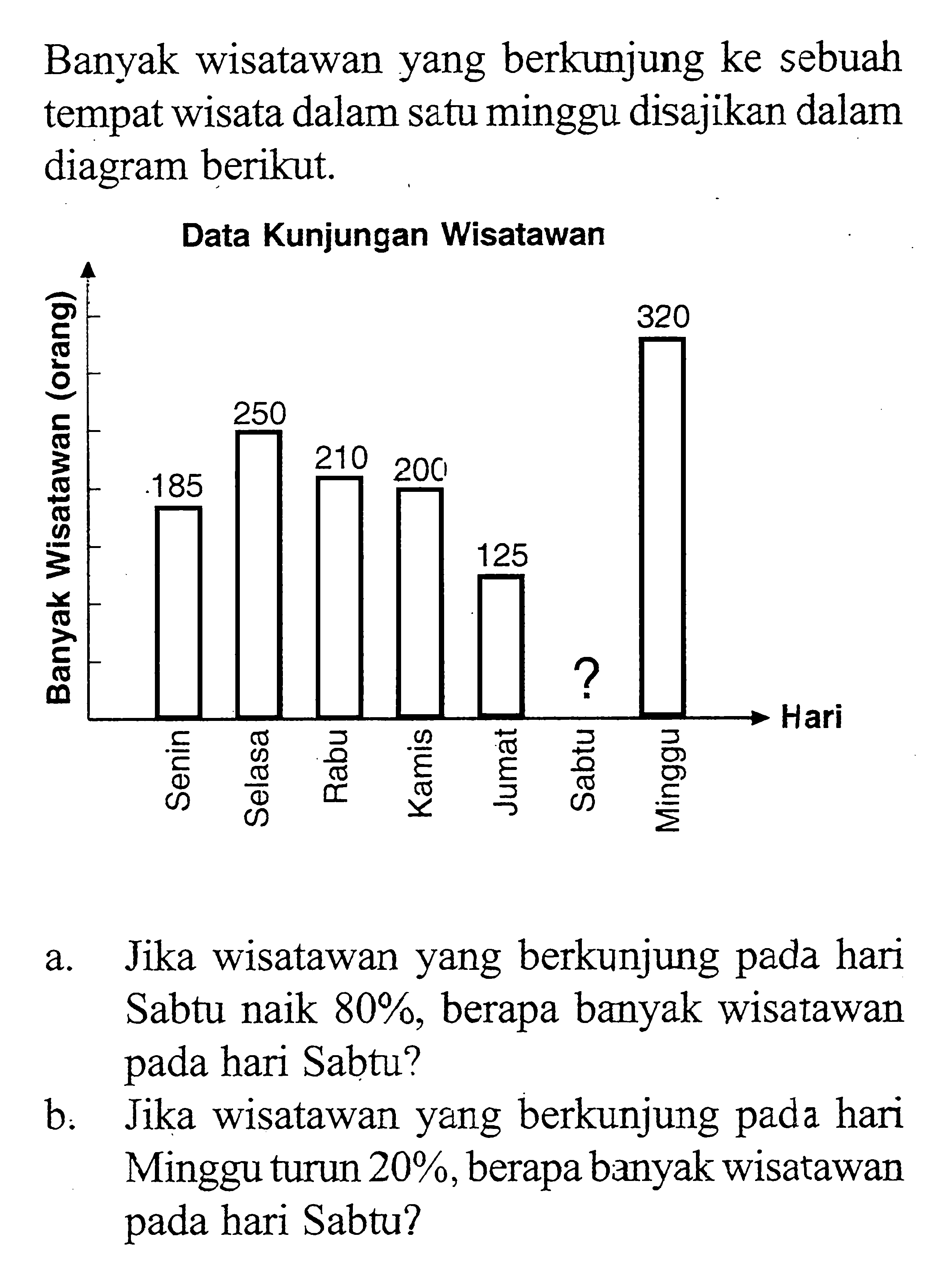 Banyak wisatawan yang berkunjung ke sebuah tempat wisata dalam satu minggu disajikan dalam diagram berikut.a. Jika wisatawan yang berkunjung pada hari Sabtu naik  80% , berapa banyak wisatawan pada hari Sabtu?b. Jika wisatawan yang berkunjung pada hari Minggu turun  20% , berapa banyak wisatawan pada hari Sabtu?