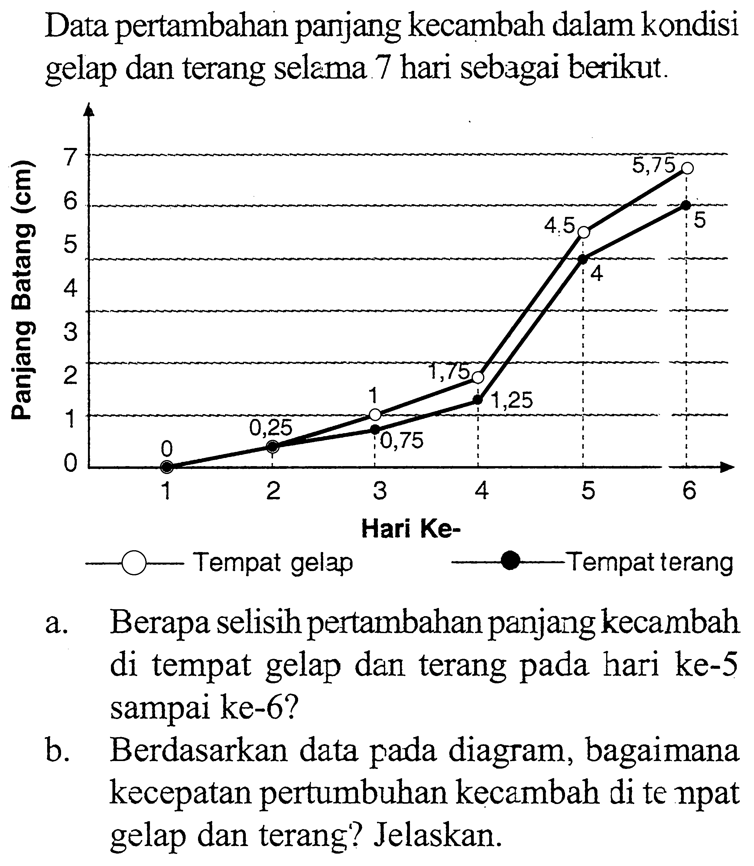 Data pertambahan panjang kecambah dalam kondisi gelap dan terang selama 7 hari sebagai berikut.Panjang Batang (cm) 0 1 2 3 4 5 6 70 0.25 1 0.75 1.75 1.25 4.5 4 5.75 5Hari ke- 1 2 3 4 5 6Tempat gelap Tempat teranga. Berapa selisih pertambahan panjang kecambah di tempat gelap dan terang pada hari ke-5 sampai ke-6?b. Berdasarkan data pada diagram, bagaimana kecepatan pertumbuhan kecambah di te npat gelap dan terang? Jelaskan.