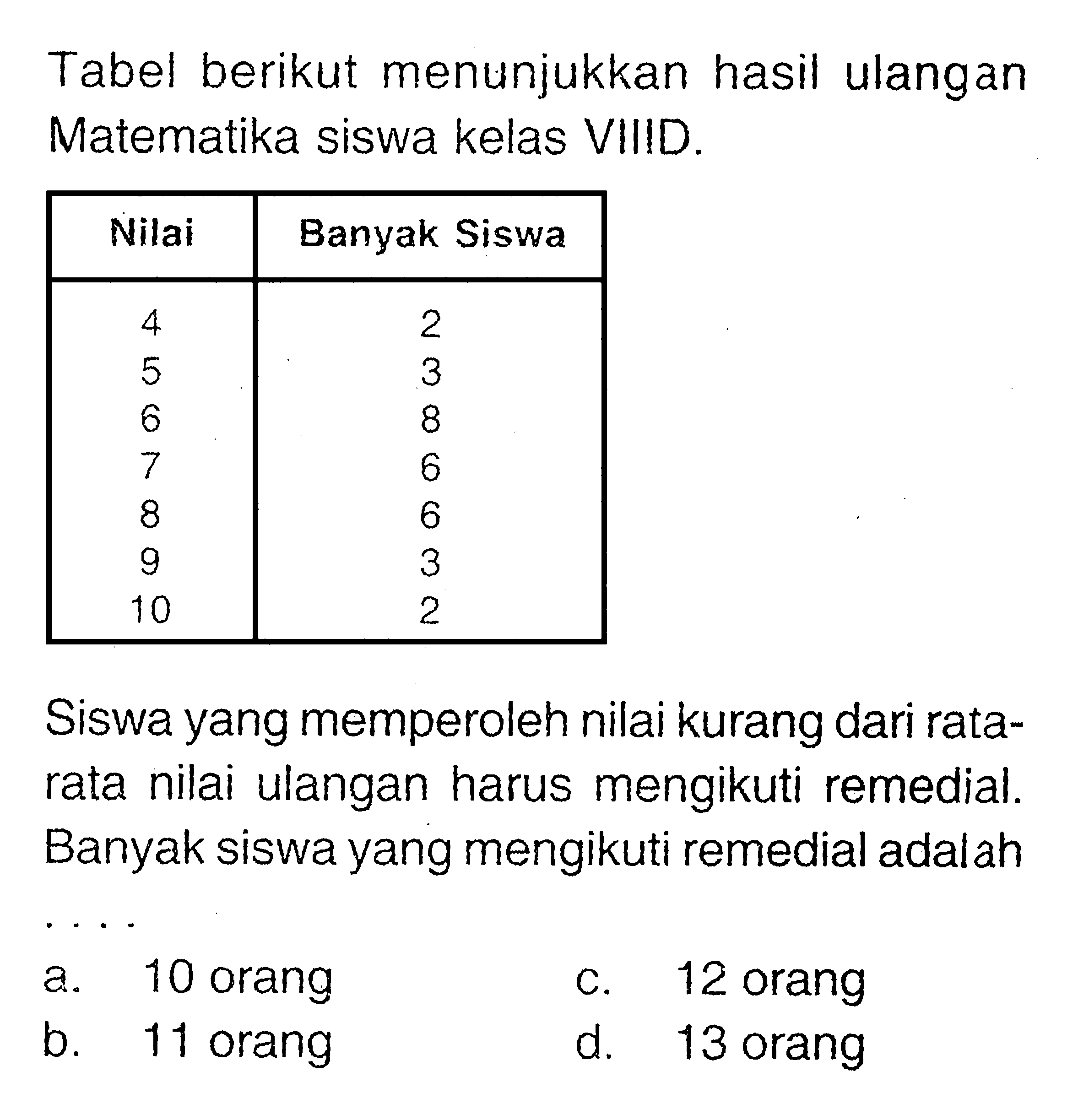 Tabel berikut menunjukkan hasil ulangan Matematika siswa kelas VIIID. Nilai Banyak Siswa 4 2 5 3 6 8 7 6 8 6 9 3 10 2 Siswa yang memperoleh nilai kurang dari rata-rata nilai ulangan harus mengikuti remedial. Banyak siswa yang mengikuti remedial adalah .... 