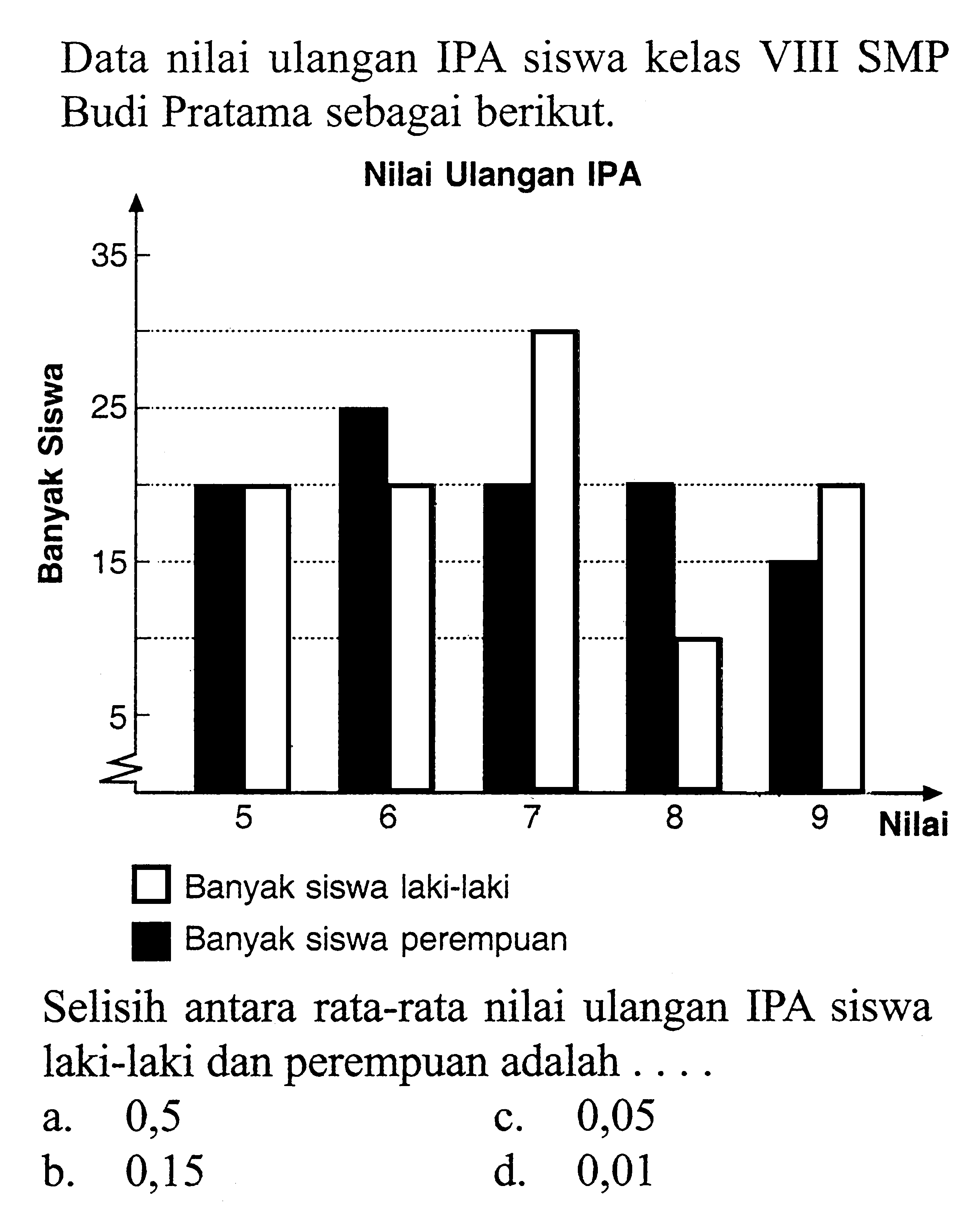 Data nilai ulangan IPA siswa kelas VIII SMP Budi Pratama sebagai berikut.Banyak siswa laki-lakiBanyak siswa perempuanSelisih antara rata-rata nilai ulangan IPA siswa laki-laki dan perempuan adalah ...