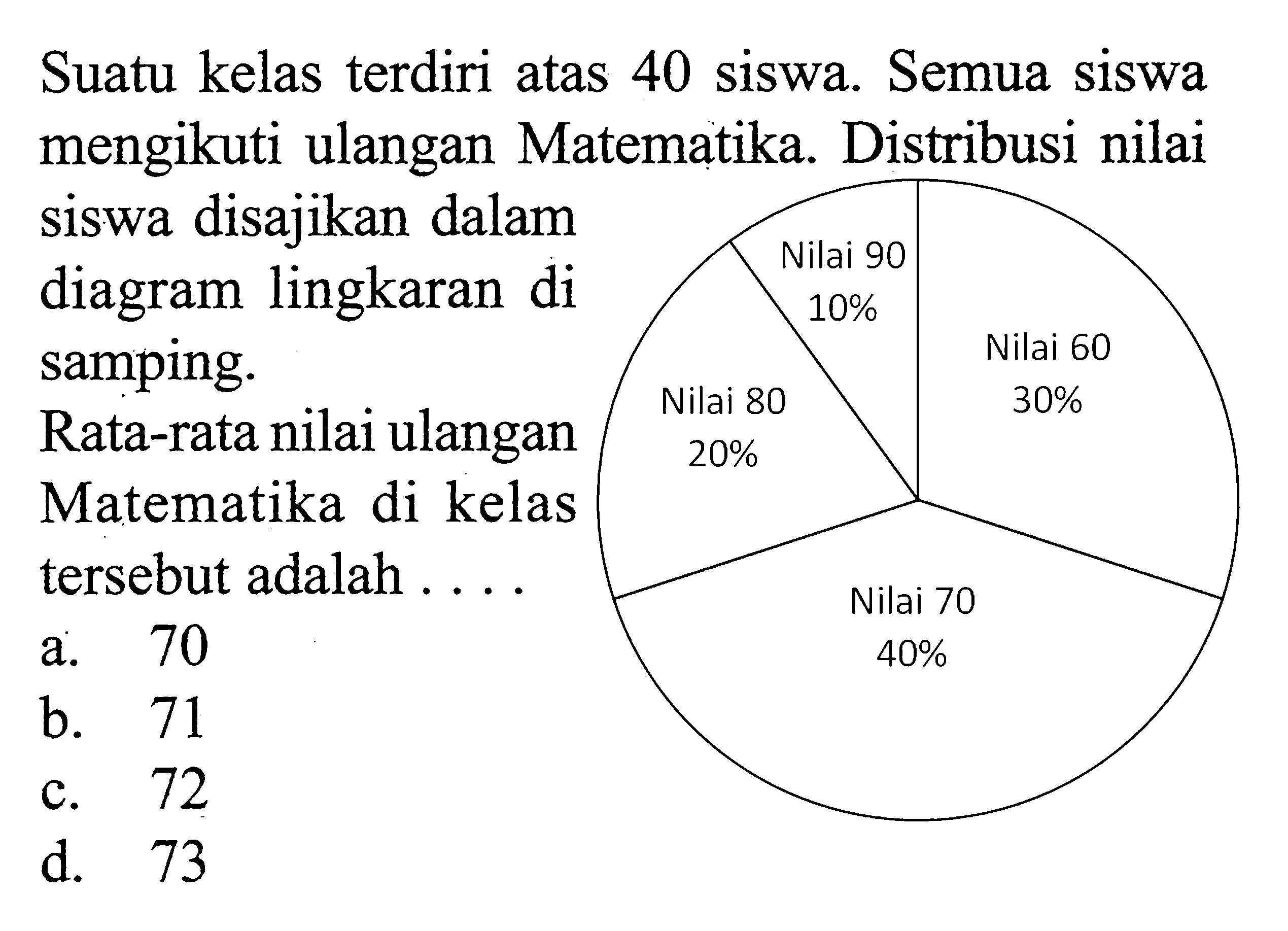 Suatu kelas terdiri atas 40 siswa. Semua siswa mengikuti ulangan Matematika. Distribusi nilai siswa disajikan dalam diagram lingkaran di samping. Rata-rata nilai ulangan Matematika di kelas tersebut adalah ... a. 70 b. 71 c. 72 d. 73