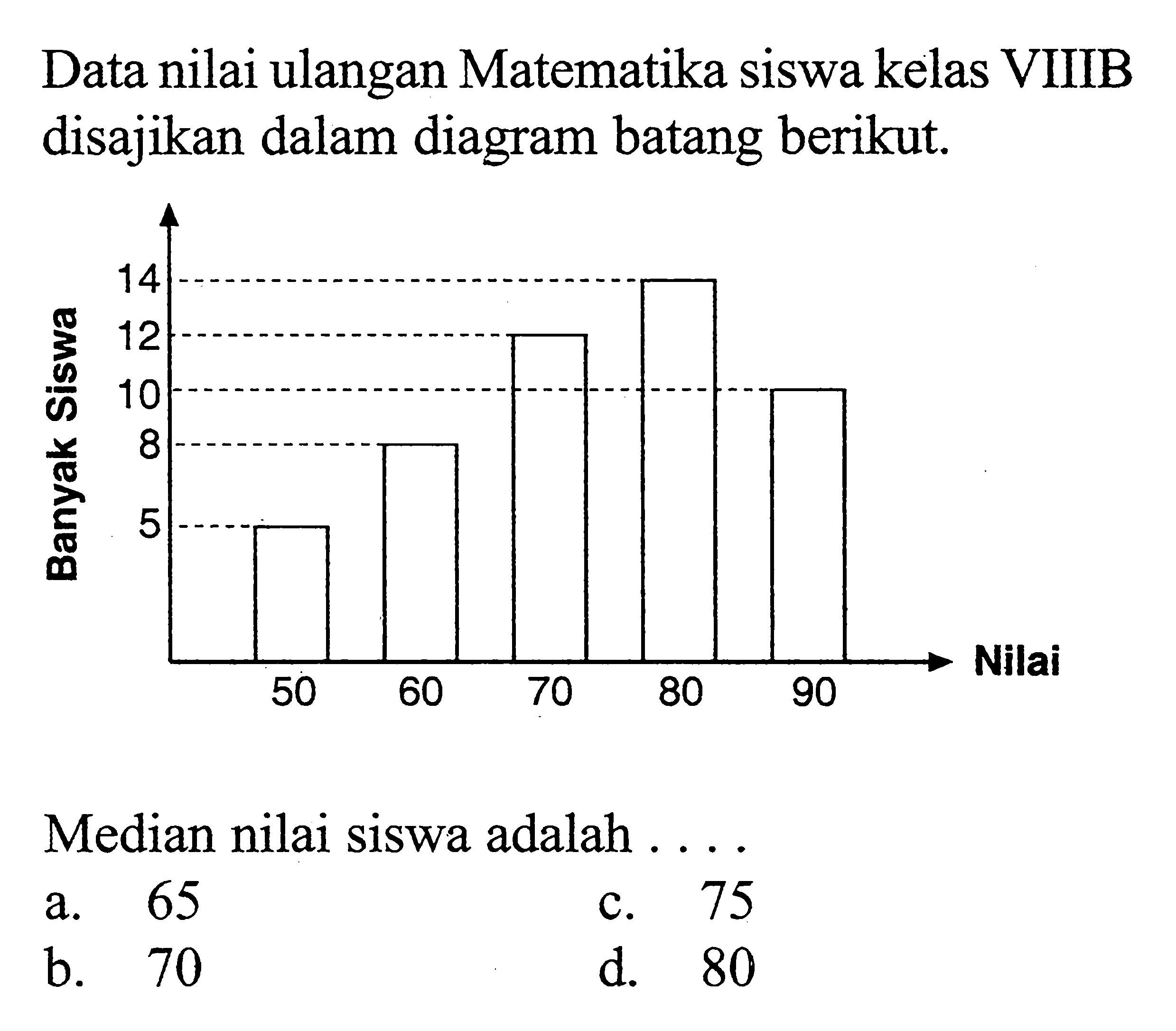 Data nilai ulangan Matematika siswa kelas VIIIB disajikan dalam diagram batang berikut. Median nilai siswa adalah .... Banyak siswa nilai
