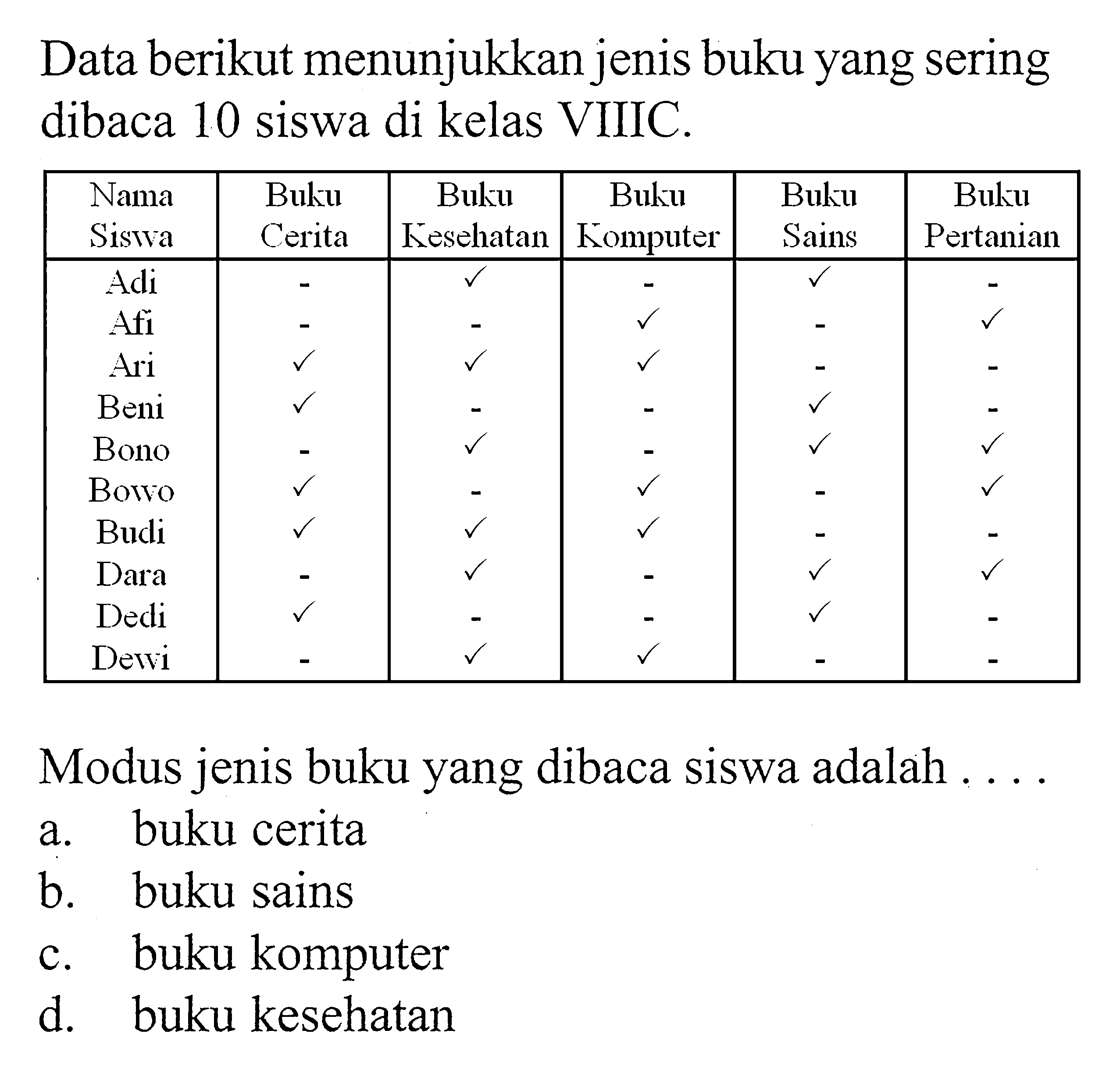 Data berikut menunjukkan jenis buku yang sering dibaca 10 siswa di kelas VIIIC.Modus jenis buku yang dibaca siswa adalah ....