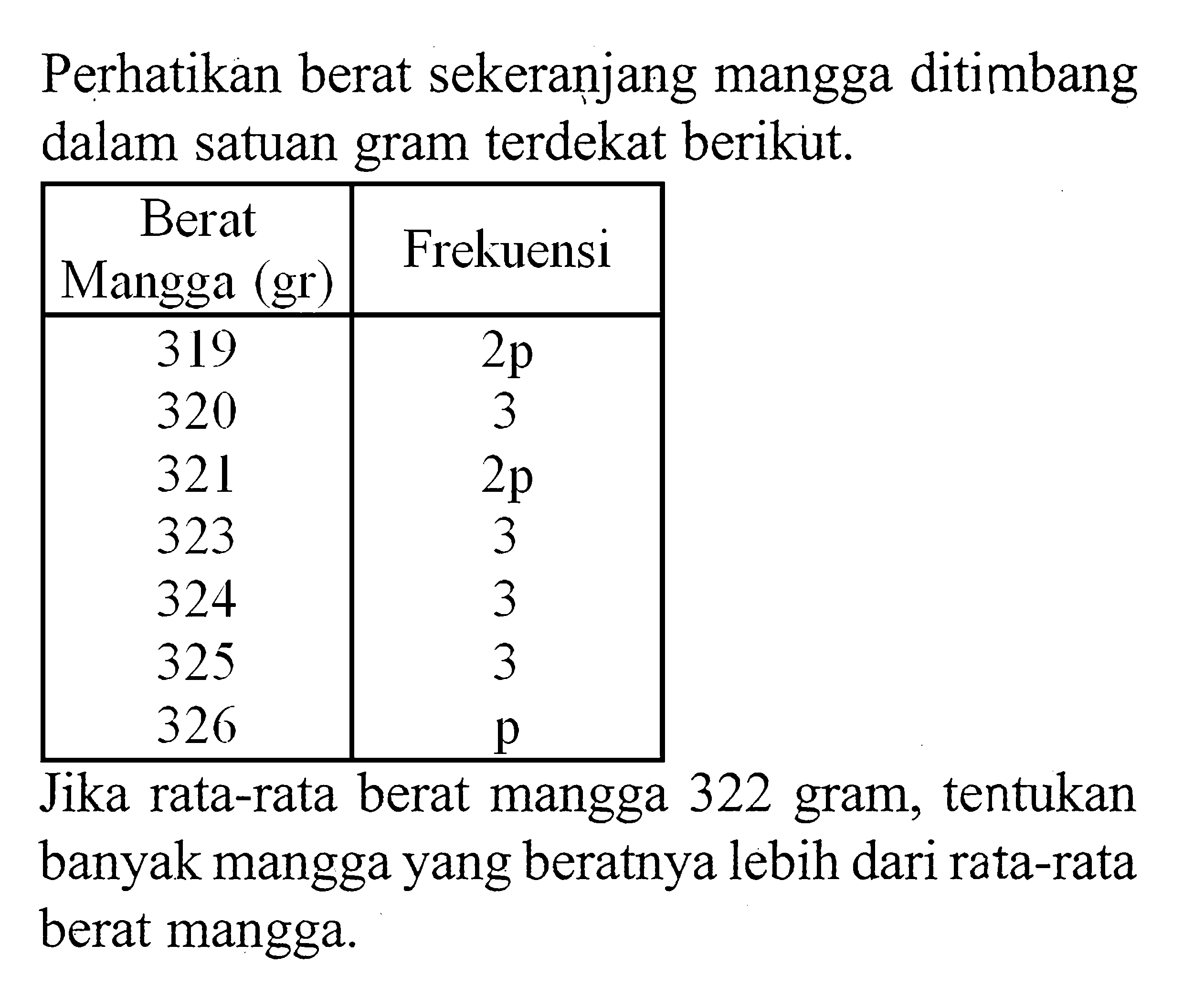 Perhatikan berat sekeranjang mangga ditimbang dalam satuan gram terdekat berikut. Berat Mangga (gr)  Frekuensi 319  2p  320  3 321  2p  323  3 324  3 325  3 326  p  Jika rata-rata berat mangga 322 gram, tentukan banyak mangga yang beratnya lebih dari rata-rata berat mangga. 