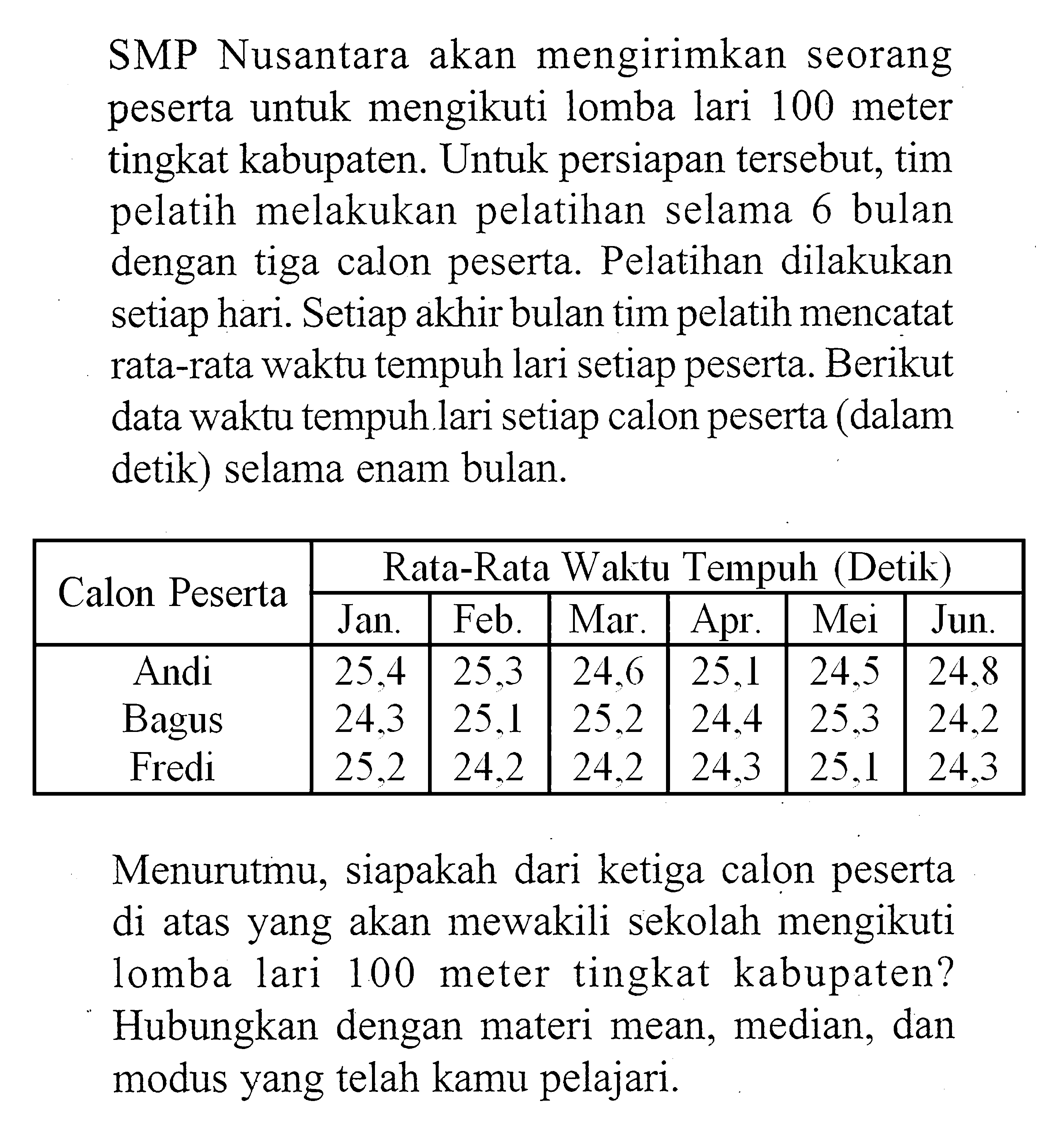 SMP Nusantara akan mengirimkan seorang peserta untuk mengikuti lomba lari 100 meter tingkat kabupaten. Untuk persiapan tersebut, tim pelatih melakukan pelatihan selama 6 bulan dengan tiga calon peserta. Pelatihan dilakukan setiap hari. Setiap akhir bulan tim pelatih mencatat rata-rata waktu tempuh lari setiap peserta. Berikut data waktu tempuh lari setiap calon peserta (dalam detik) selama enam bulan.Calon Peserta  Rata-Rata Waktu Tempuh (Detik)  Jan. Feb. Mar. Apr. Mei Jun.  Andi 25,4 25,3 24.6 25,1 24.5 24.8 Bagus 24.3 25,1 25.2 24.4 25.3 24.2 Fredi 25,2 24,2 24.2 24,3 25.1 24.3 Menurutmu, siapakah dari ketiga calon peserta di atas yang akan mewakili sekolah mengikuti lomba lari 100 meter tingkat kabupaten? Hubungkan dengan materi mean, median, dan modus yang telah kamu pelajari.