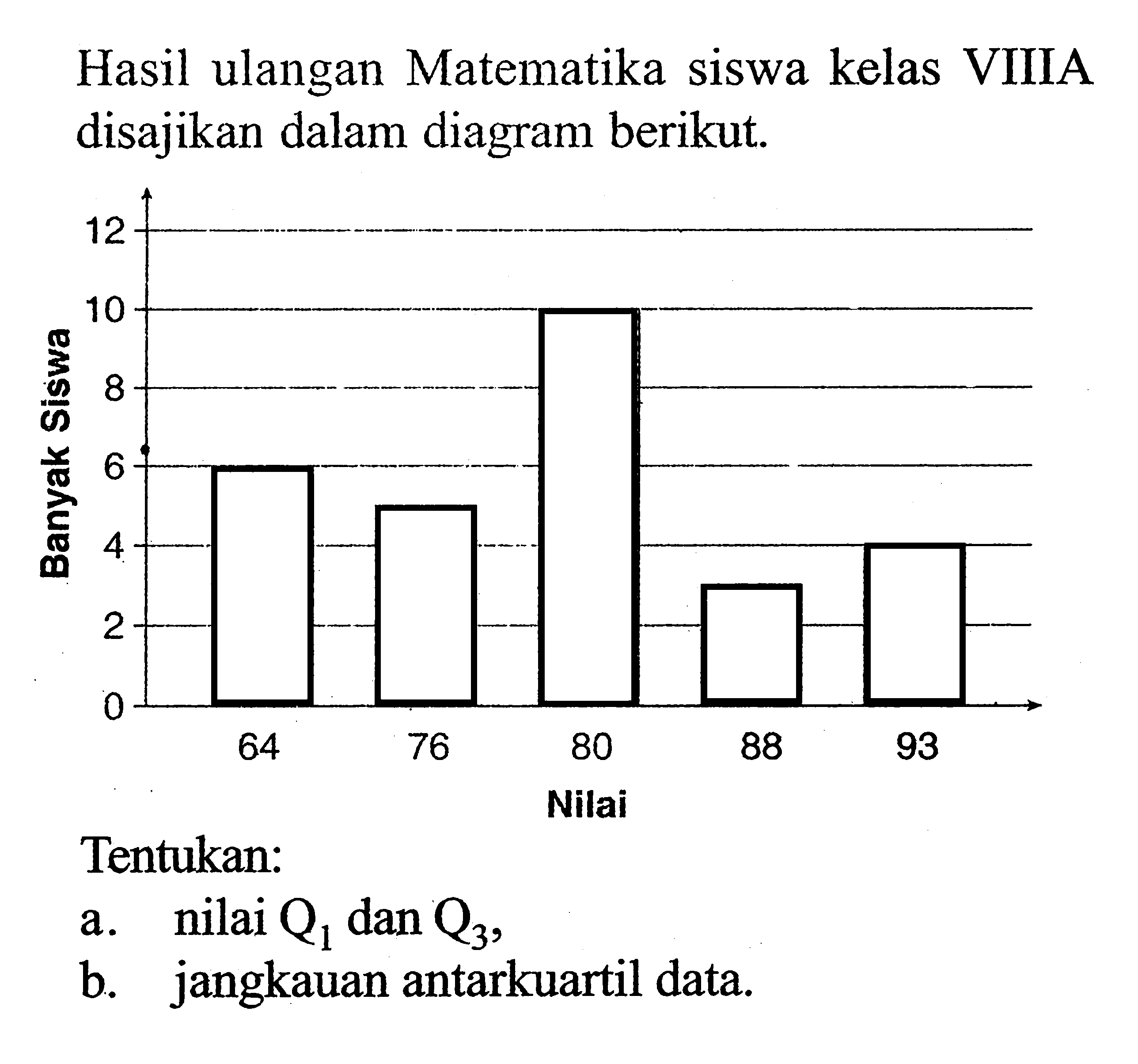 Hasil ulangan Matematika siswa kelas VIIIA disajikan dalam diagram berikut.Tentukan:a. nilai Q1 dan Q3,b. jangkauan antarkuartil data.