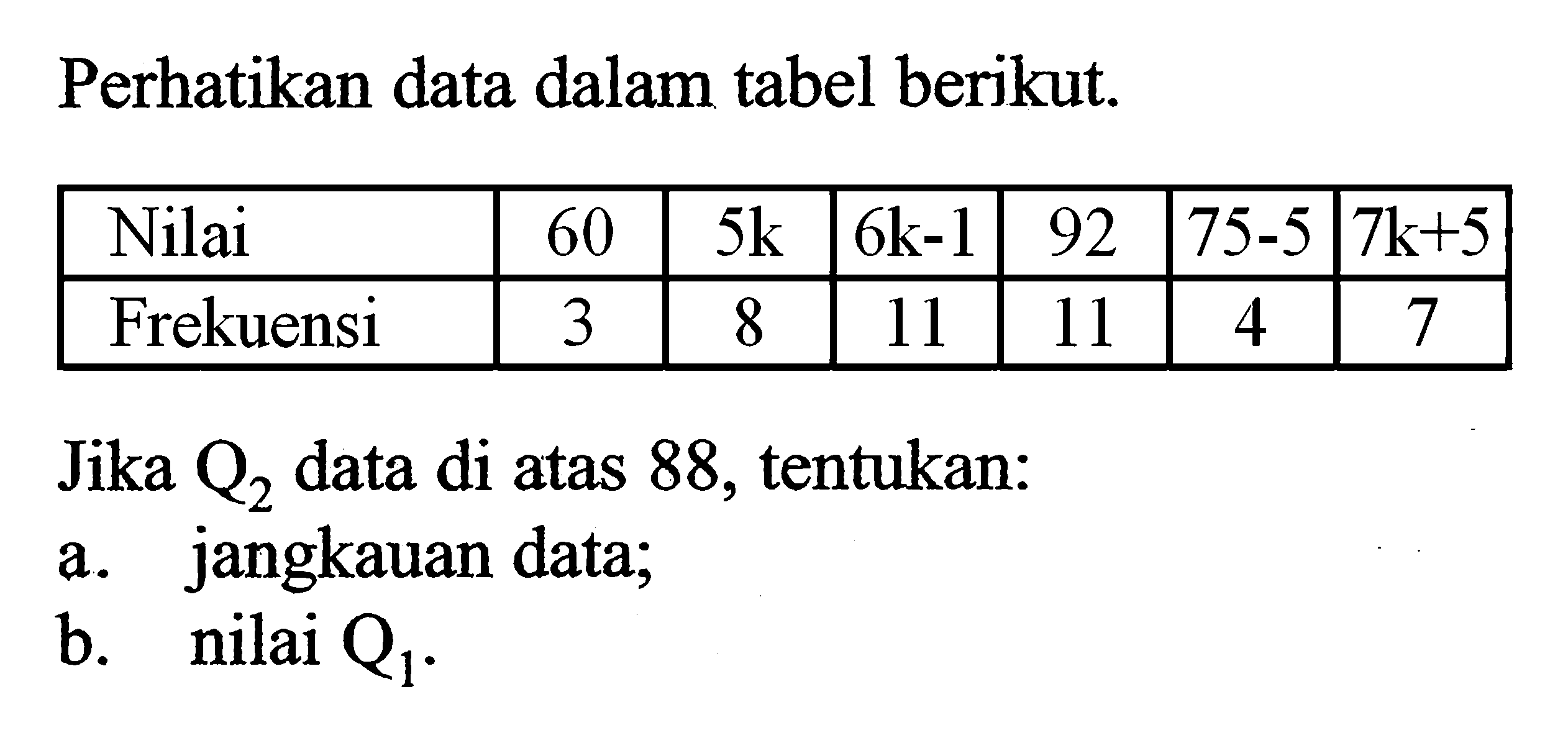 Perhatikan data dalam tabel berikut. Nilai  60   5 k    6 k-1   92   75-5    7 k+5   Frekuensi  3  8  11  11  4  7 Jika  Q2  data di atas 88, tentukan:a. jangkauan data;b. nilai  Q1 .