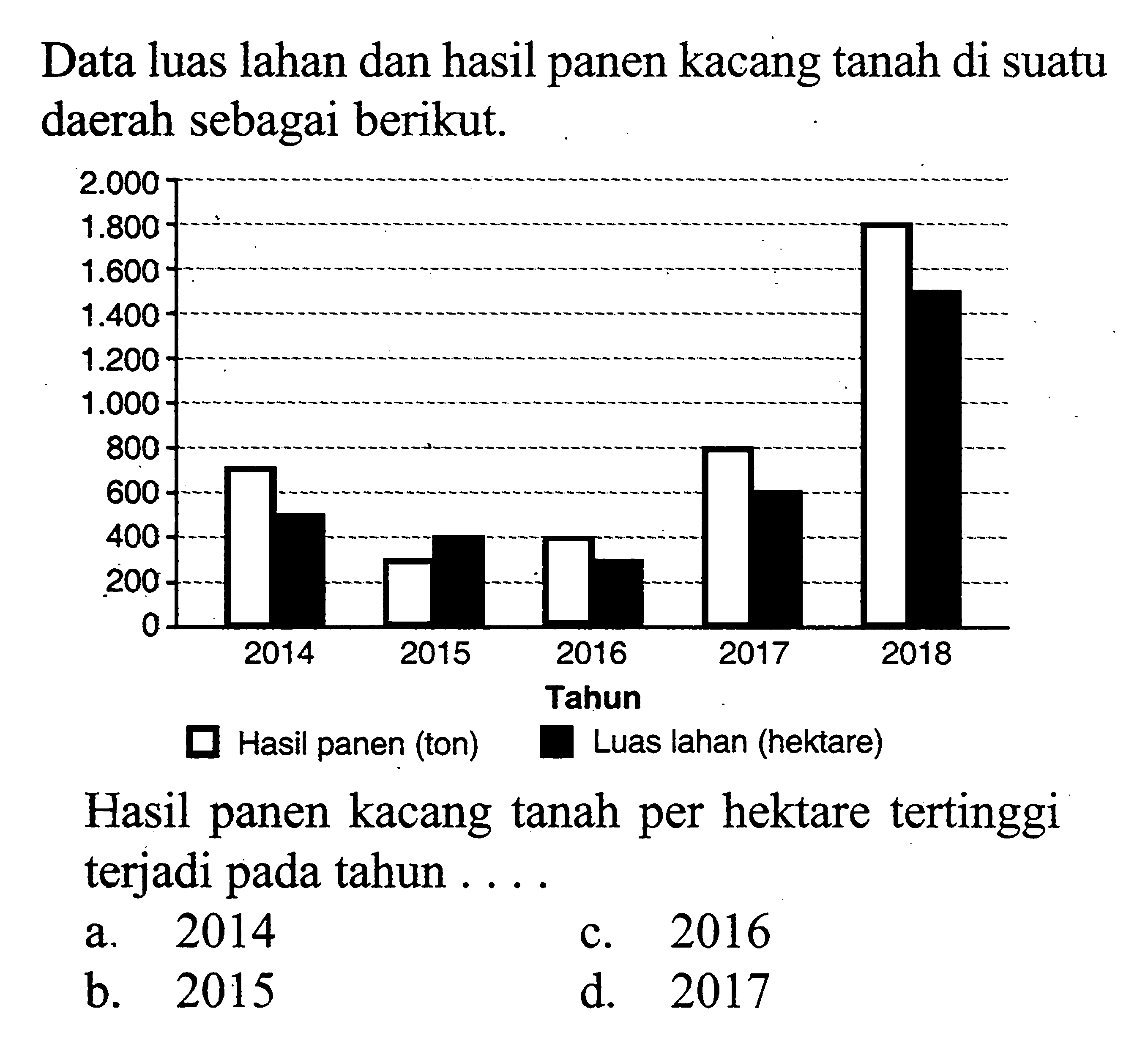 Data luas lahan dan hasil panen kacang tanah di suatu daerah sebagai berikut.Hasil panen kacang tanah per hektare tertinggi terjadi pada tahun ....a. 2014b. 2015c. 2016d. 2017