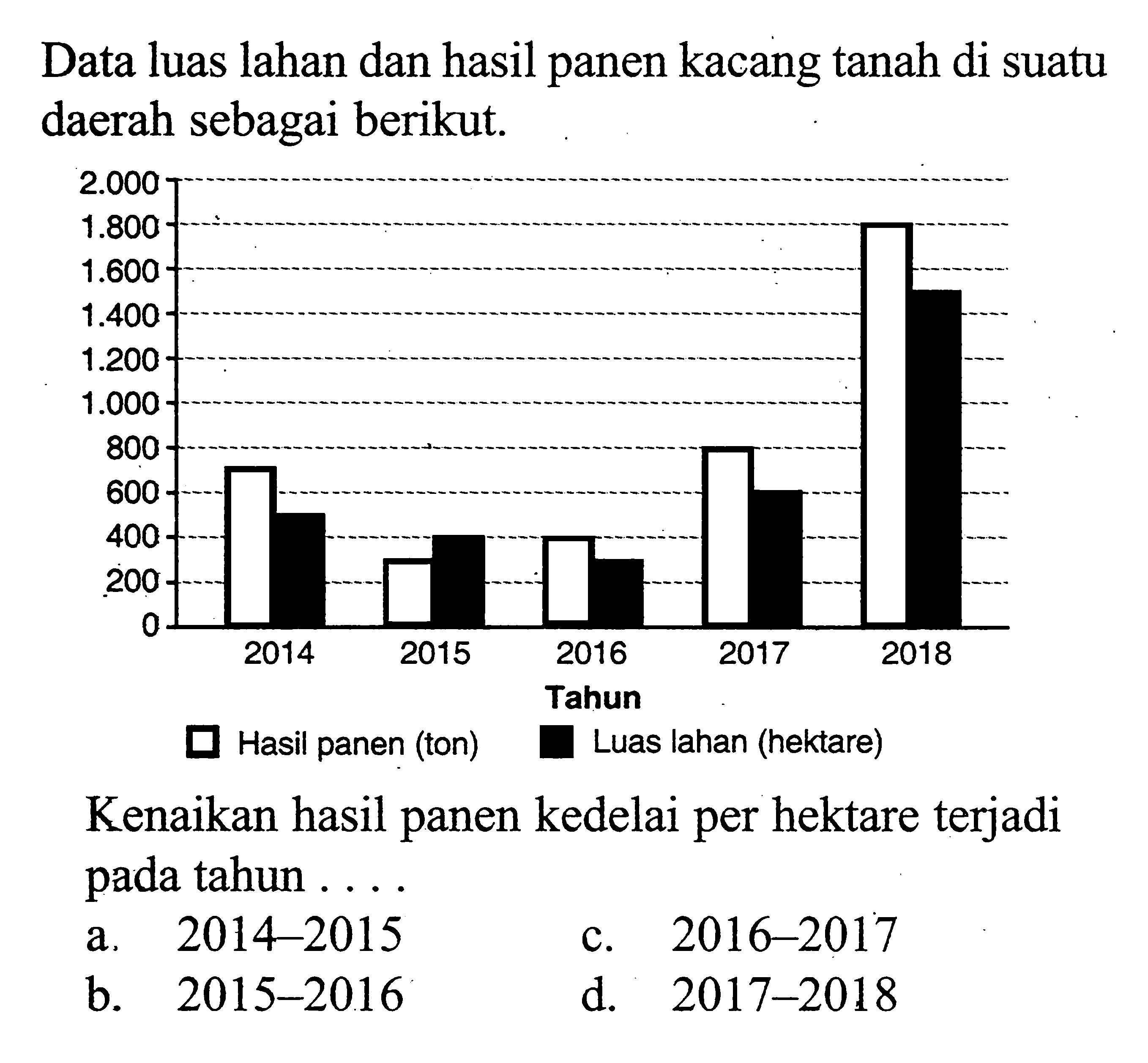 Data luas lahan dan hasil panen kacang tanah di suatu daerah sebagai berikut.Kenaikan hasil panen kedelai per hektare terjadi pada tahun ....