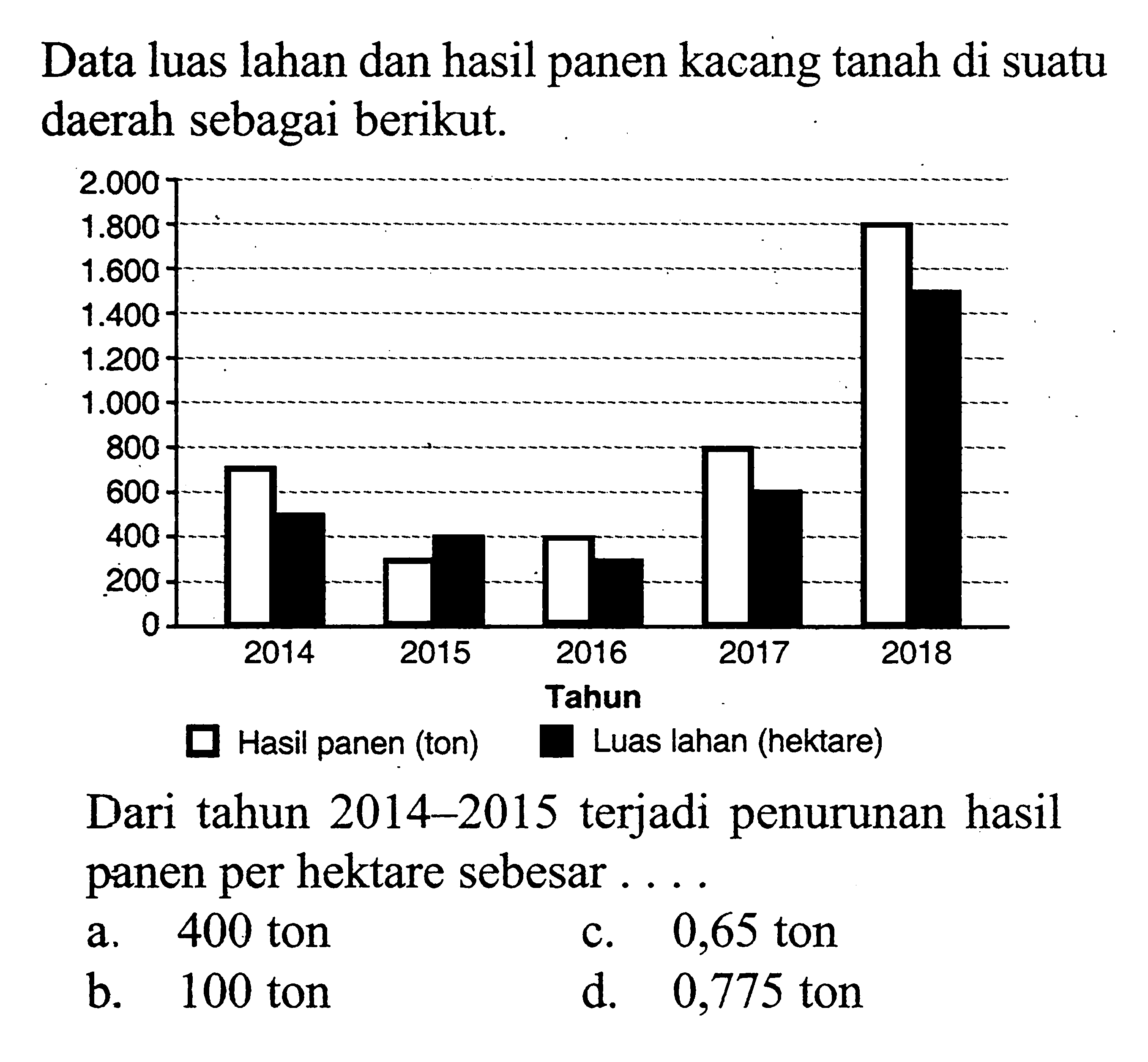 Data luas lahan dan hasil panen kacang tanah di suatu daerah sebagai berikut. 0 2014 2015 2016 2017 2018 Tahun Hasil panen (ton) Luas lahan (hektare) Dari tahun 2014-2015 terjadi penurunan hasil panen per hektare sebesar ... a. 400 ton b. 100 ton c. 0,65 ton d. 0,775 ton 