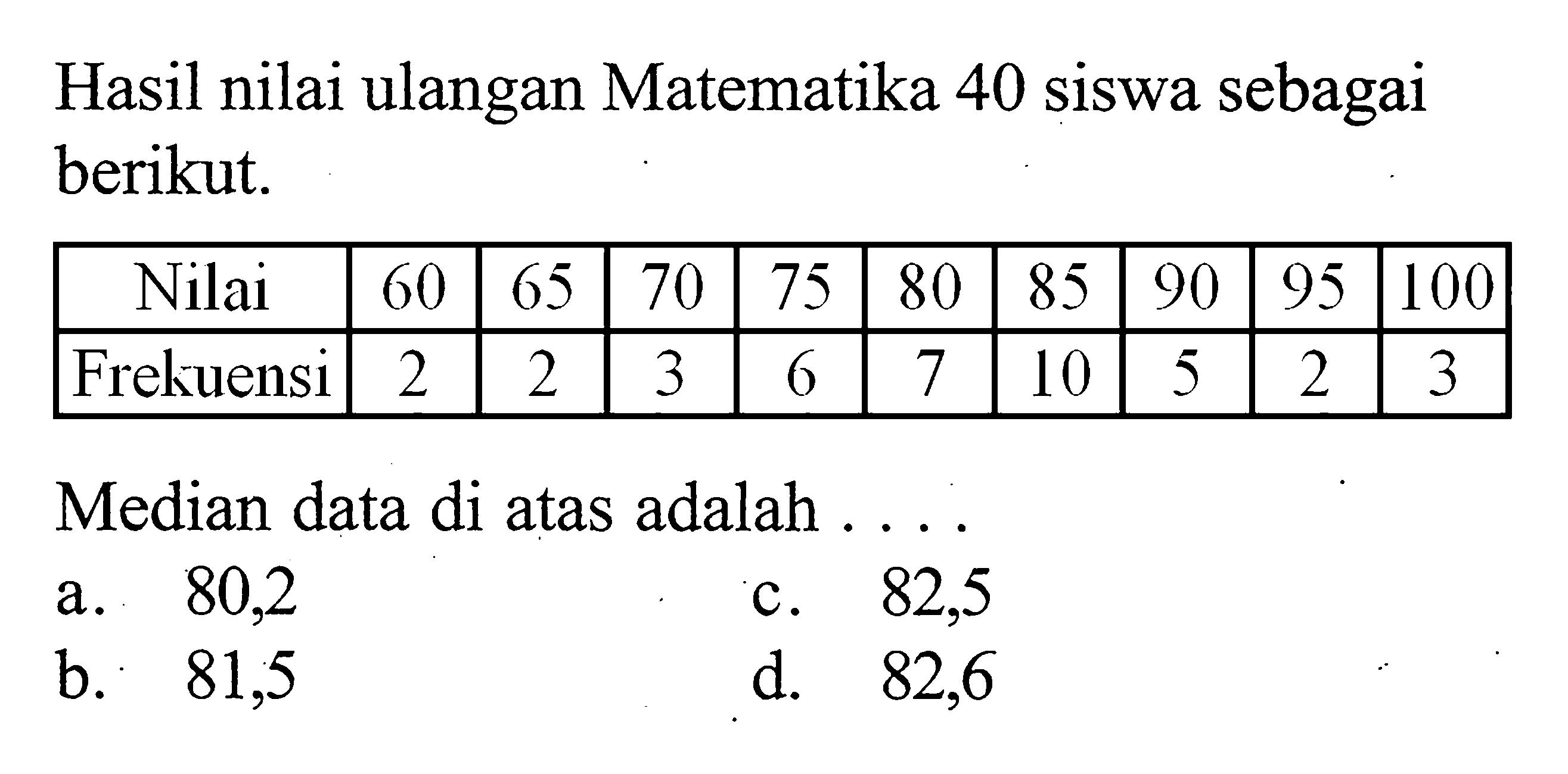 Hasil nilai ulangan Matematika 40 siswa sebagai berikut.
 Nilai  60  65  70  75  80  85  90  95  100 
 Frekuensi  2  2  3  6  7  10  5  2  3 
Median data di atas adalah ....
