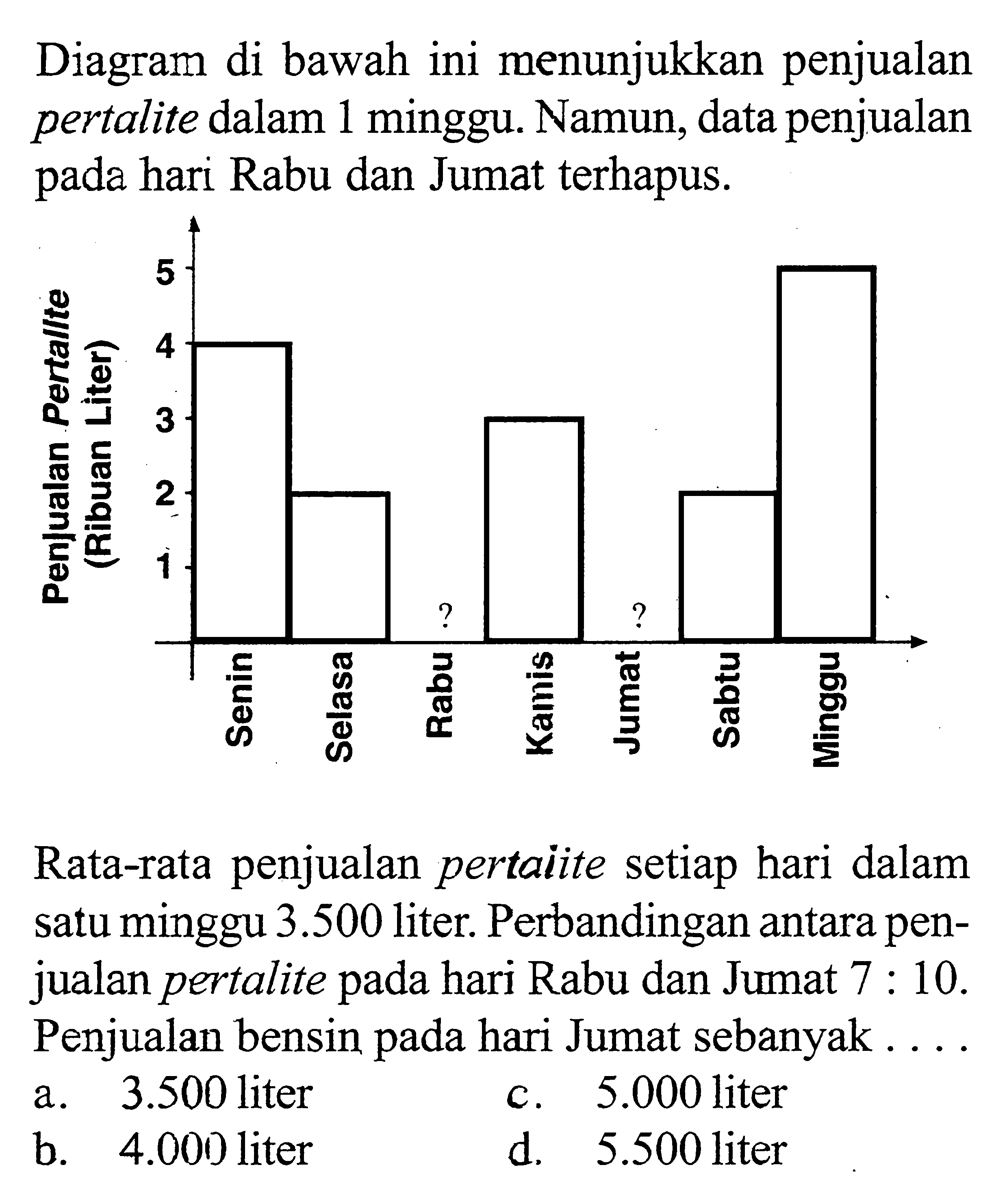 Diagram di bawah ini menunjukkan penjualan pertalite dalam 1 minggu. Namun, data penjualan pada hari Rabu dan Jumat terhapus.Rata-rata penjualan pertaiite setiap hari dalam satu minggu 3.500 liter. Perbandingan antara penjualan pertalite pada hari Rabu dan Jumat 7:10. Penjualan bensin pada hari Jumat sebanyak ....