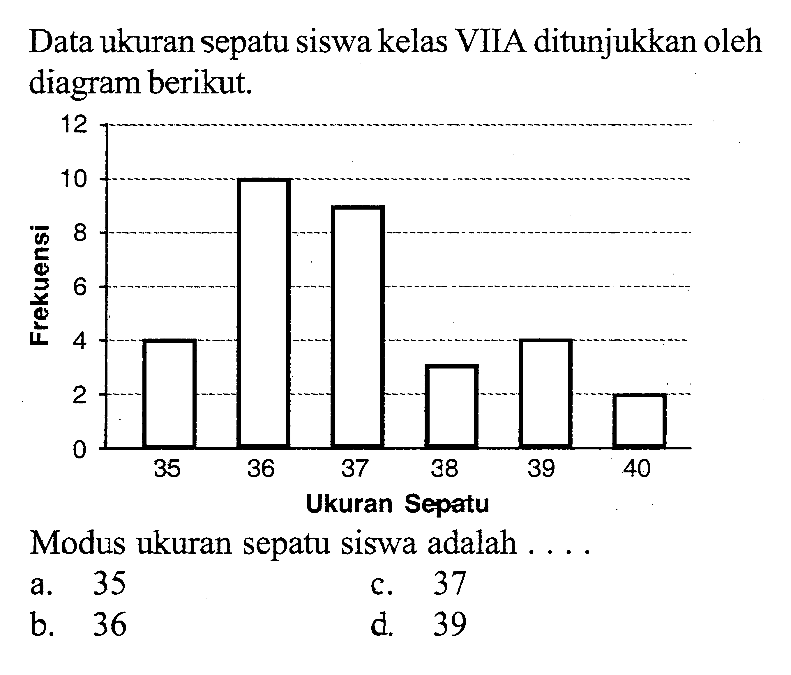 Data ukuran sepatu siswa kelas VIIA ditunjukkan oleh diagram berikut.Frekuensi 12 10 8 6 4 2 035 36 37 38 39 40Ukuran SepatuModus ukuran sepatu siswa adalah ....