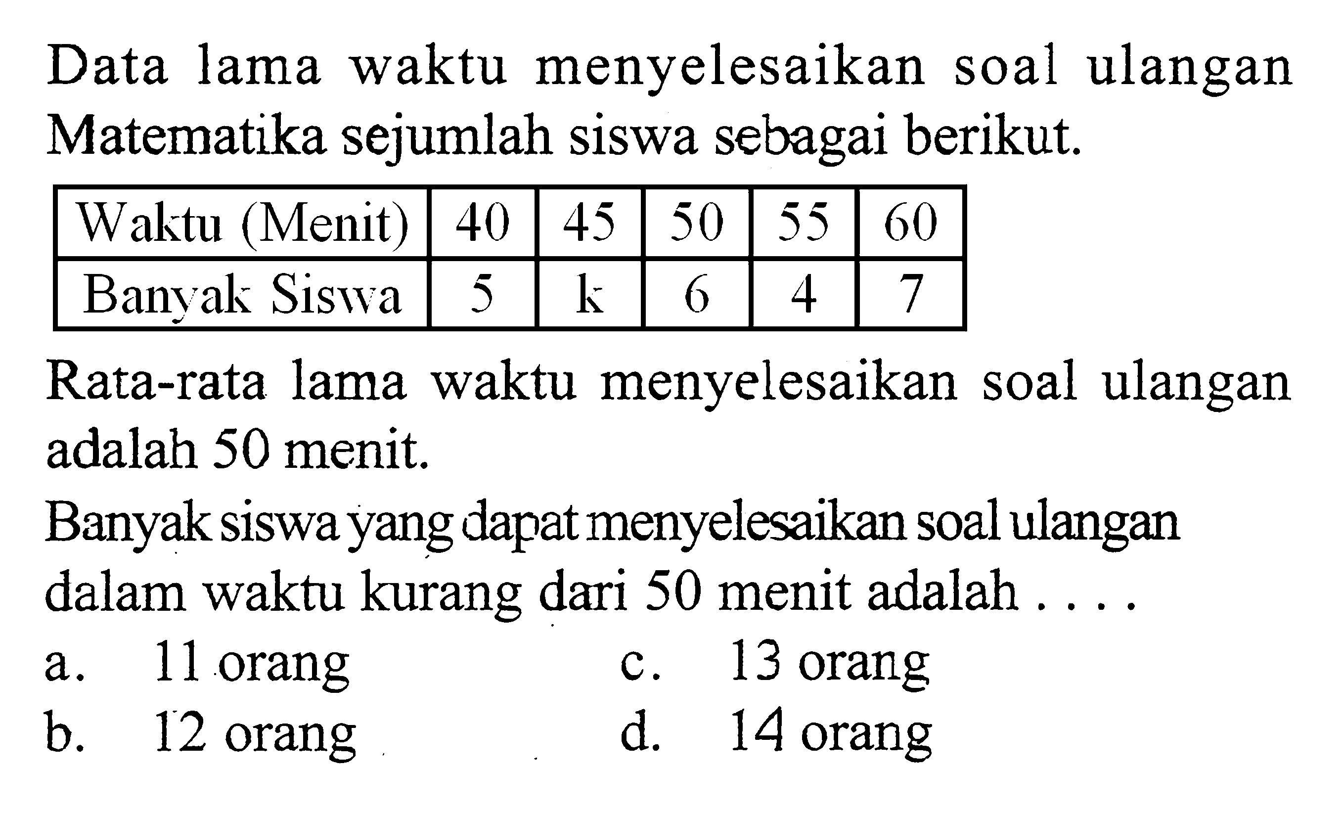 Data lama waktu menyelesaikan soal ulangan Matematika sejumlah siswa sebagai berikut. Waktu (Menit) 40 45 50 55 60 Banyak Siswa 5 k 6 4 7 Rata-rata lama waktu menyelesaikan soal ulangan adalah 50 menit. Banyak siswa yang dapat menyelesaikan soal ulangan dalam waktu kurang dari 50 menit adalah . . . .