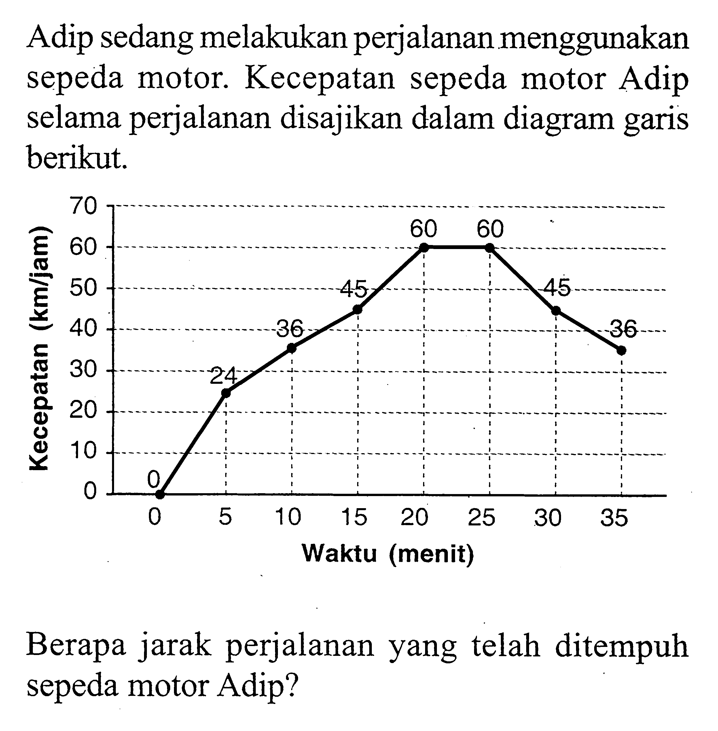 Adip sedang melakukan perjalanan menggunakan sepeda motor. Kecepatan sepeda motor Adip selama perjalanan disajikan dalam diagram garis berikut. Kecepatan (km/jam) 70 60 50 40 30 20 10 0 0 5 10 15 20 25 30 35 Waktu (menit) 0 24 36 45 60 60 45 36 Berapa jarak perjalanan yang telah ditempuh sepeda motor Adip? 