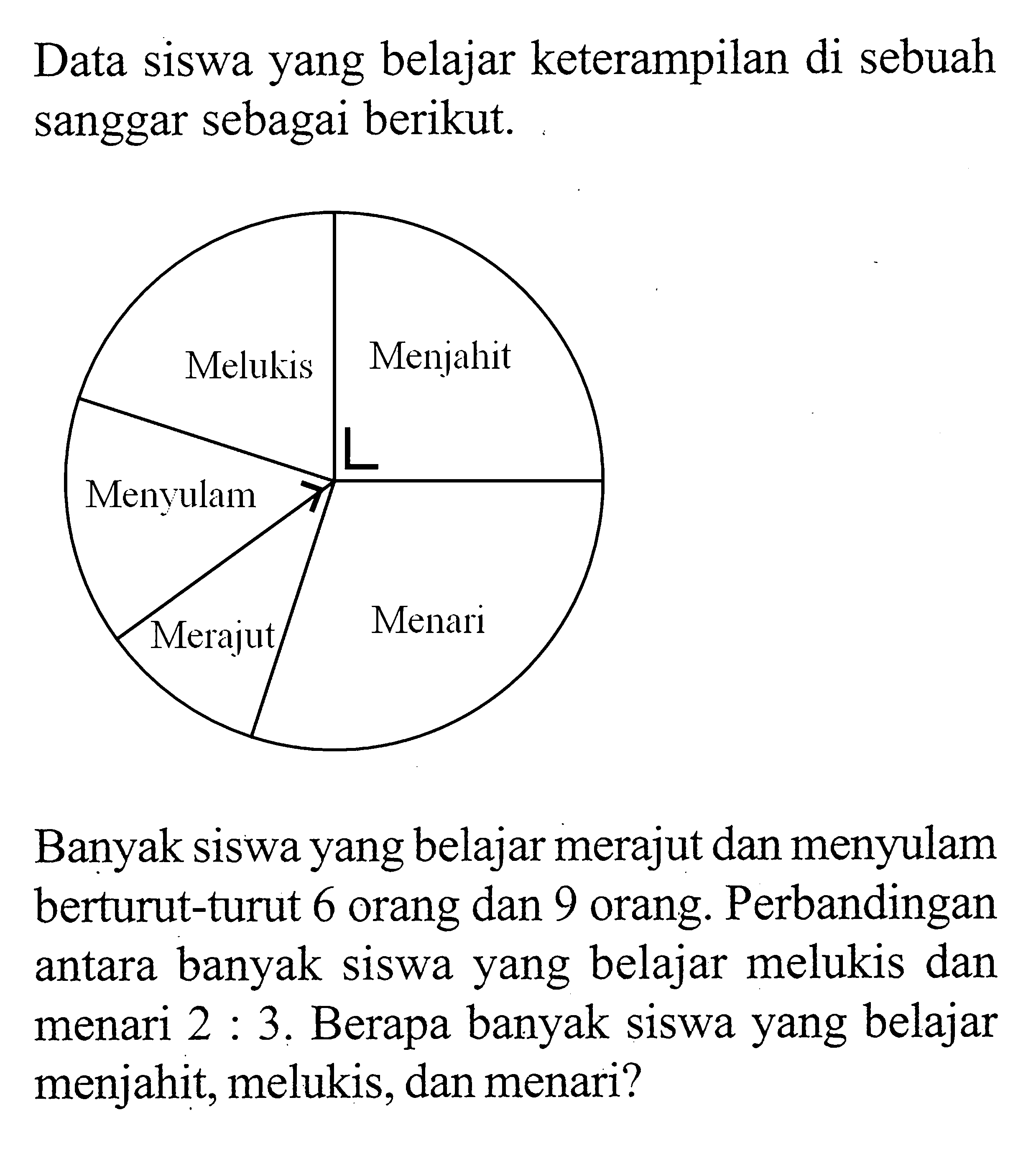 Data siswa yang belajar keterampilan di sebuah sanggar sebagai berikut. 
Melukis Menjahit Menyulam Merajut Menari 
Banyak siswa yang belajar merajut dan menyulam berturut-turut 6 orang dan 9 orang. Perbandingan antara banyak siswa yang belajar melukis dan menari 2 : 3. Berapa banyak siswa yang belajar menjahit, melukis, dan menari?