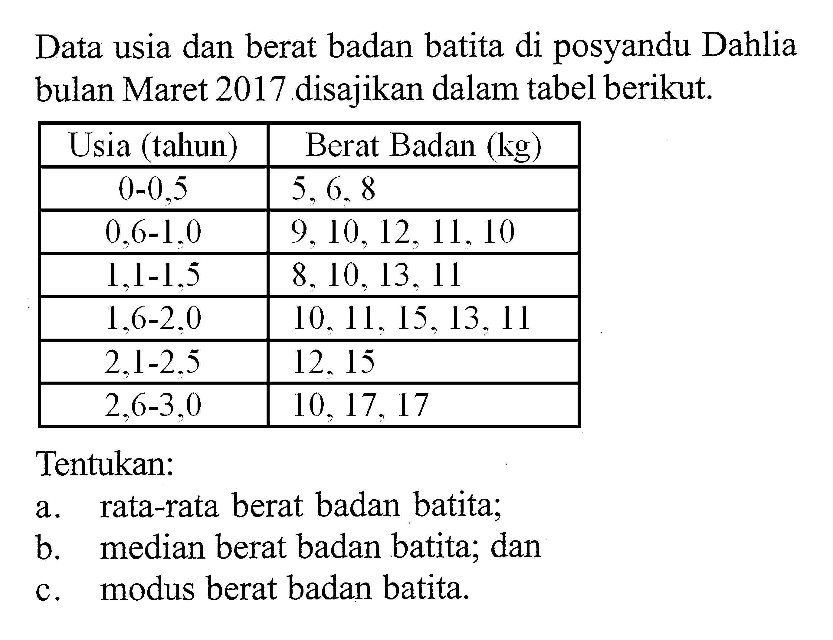 Data usia dan berat badan batita di posyandu Dahlia bulan Maret 2017 disajikan dalam tabel berikut. Usia (tahun)  Berat Badan (kg)   0-0.5       5,6,8    0.6-1,0    9,10,12,11,10    1,1-1,5    8,10,13,11    1,6-2,0    10,11,15,13,11    2.1-2.5    12,15   2.6-3.0    10,17,17  Tentukan:a. rata-rata berat badan batita;b. median berat badan batita; danc. modus berat badan batita.