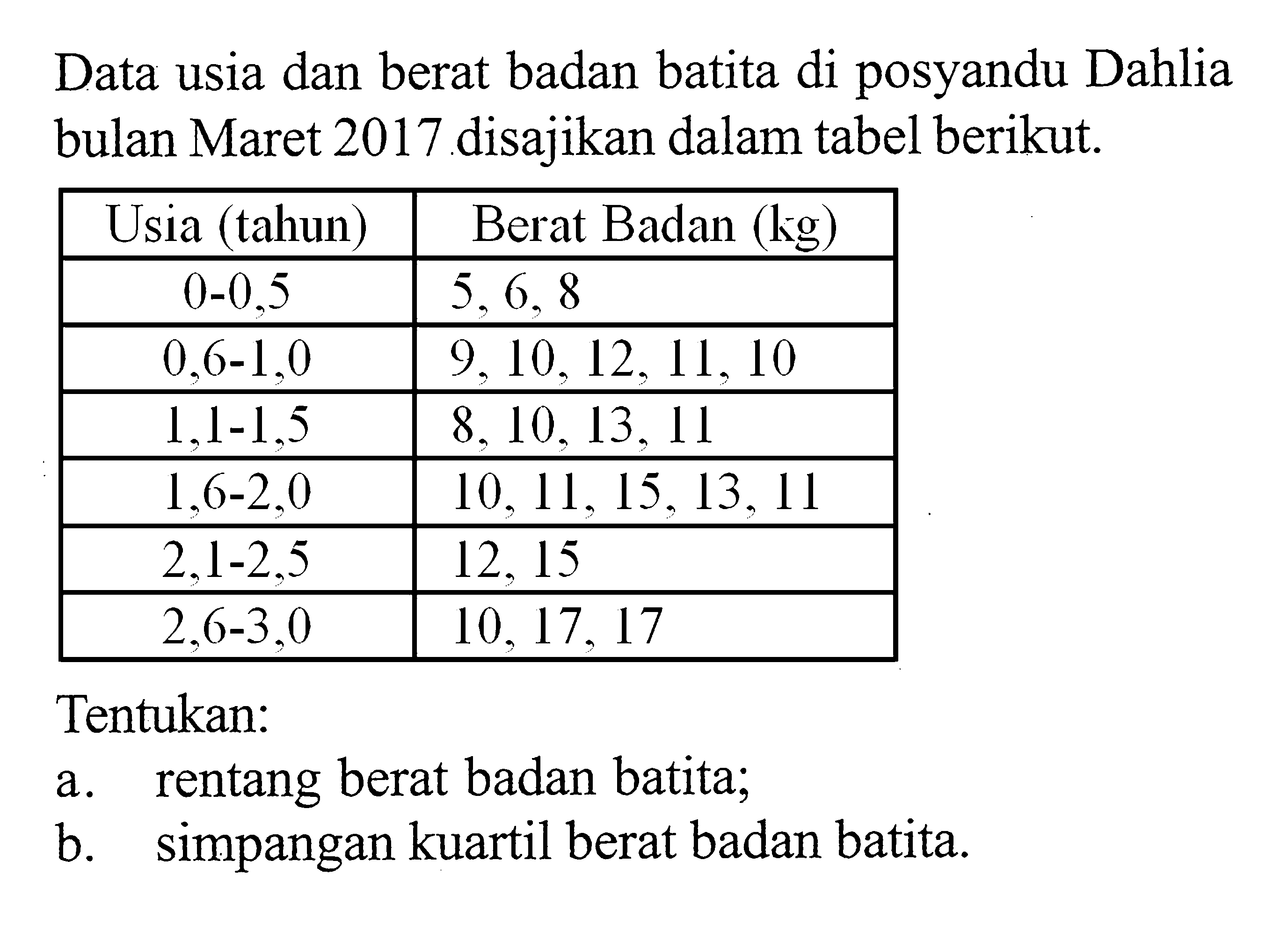 Data usia dan berat badan batita di posyandu Dahlia bulan Maret 2017 disajikan dalam tabel berikut. Usia (tahun)  Berat Badan (kg)   0-0.5    5,6,8    0.6-1,0    9,10,12,11,10    1,1-1,5    8,10,13,11    1,6-2,0    10,11,15,13,11    2.1-2.5   12,15   2.6-3.0    10,17,17  Tentukan:a. rentang berat badan batita;b. simpangan kuartil berat badan batita.