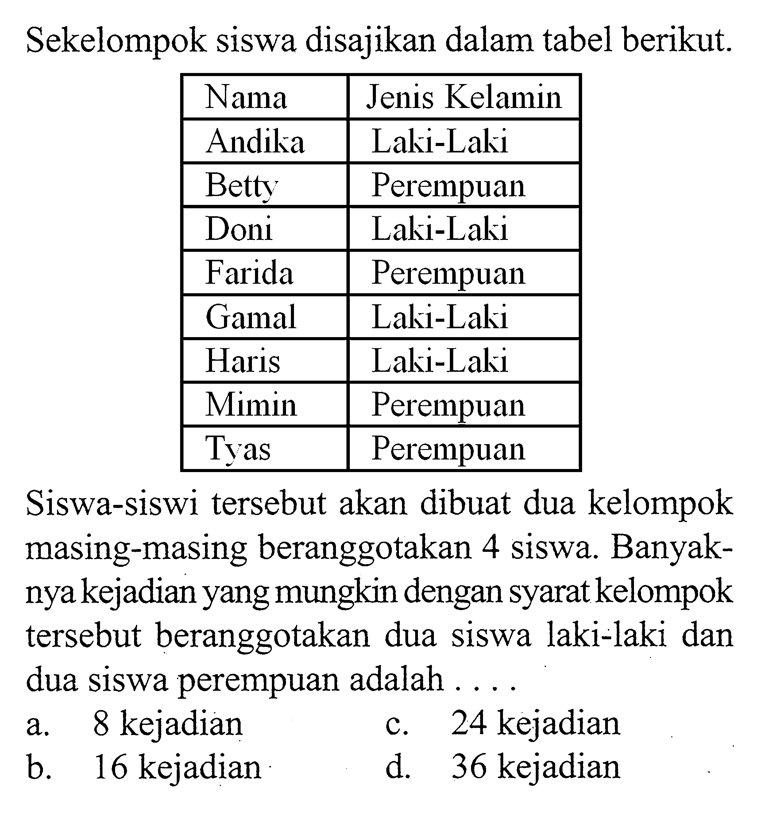 Sekelompok siswa disajikan dalam tabel berikut.Nama Jenis KelaminAndika Laki-LakiBetty PerempuanDoni Laki-LakiFarida PerempuanGamal Laki-LakiHaris Laki-LakiMimin PerempuanTyas PerempuanSiswa-siswi tersebut akan dibuat dua kelompok masing-masing beranggotakan 4 siswa. Banyaknya kejadian yang mungkin dengan syarat kelompok tersebut beranggotakan dua siswa laki-laki dan dua siswa perempuan adalah ...