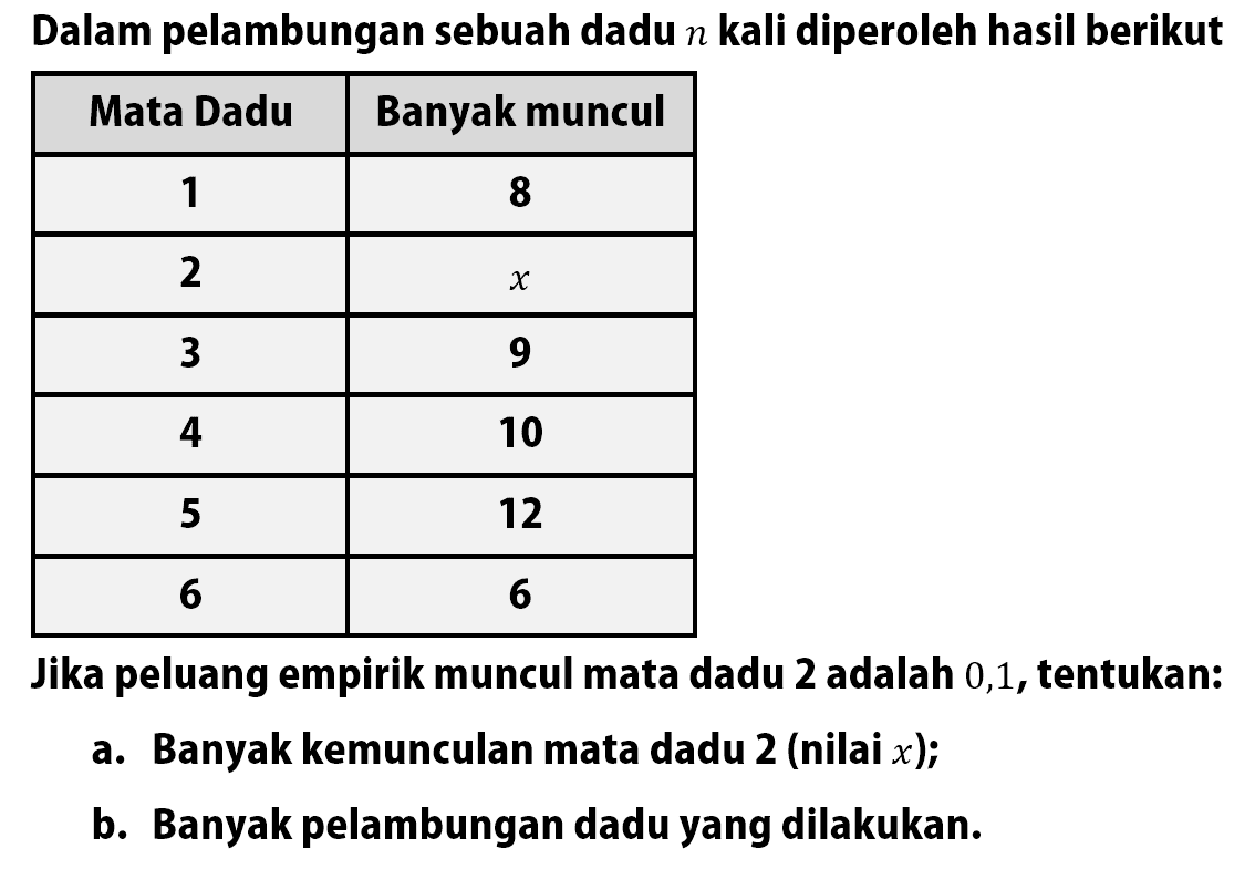 Dalam pelambungan sebuah dadu n kali diperoleh hasil berikutMata Dadu Banyak muncul 1 8 2 x 3 9 4 10 5 12 6 6 Jika peluang empirik muncul mata dadu 2 adalah 0,1 , tentukan: a. Banyak kemunculan mata dadu 2 (nilai x); b. Banyak pelambungan dadu yang dilakukan. 