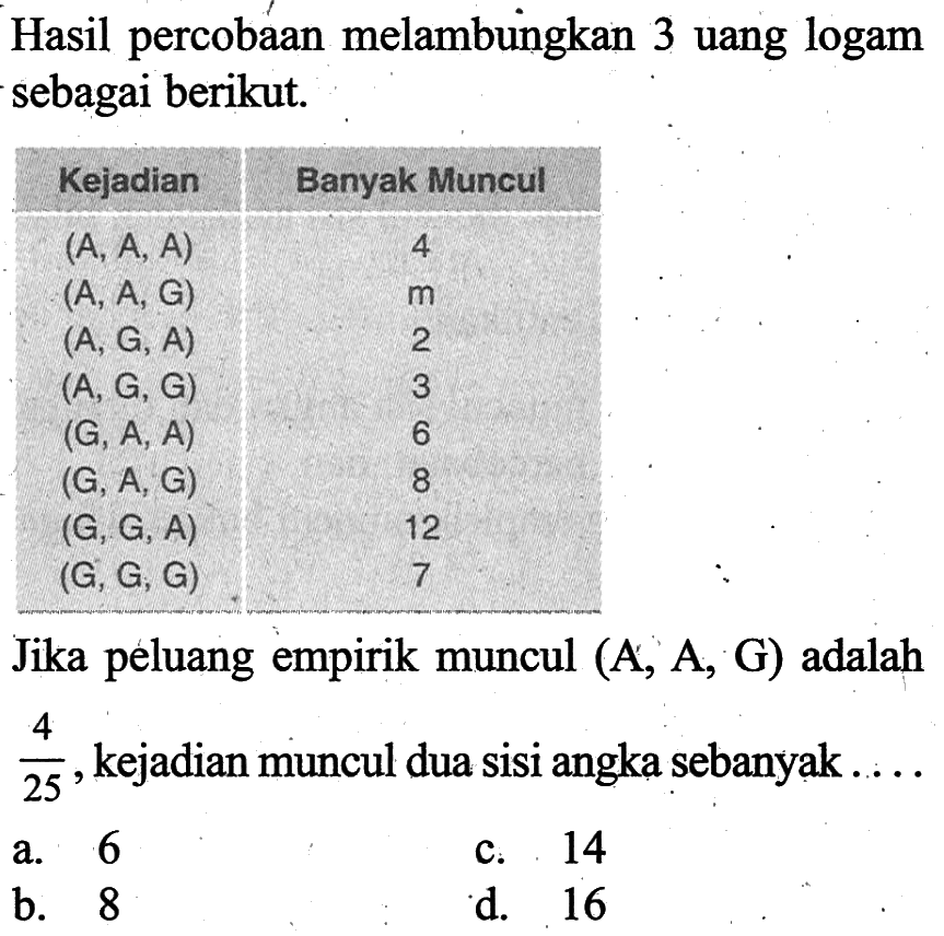 Hasil percobaan melambungkan 3 uang logam sebagai berikut.  Kejadian  Banyak Muncul   (A, A, A)   4   (A, A, G)    m    (A, G, A)   2   (A, G, G)   3   (G,A, A)   6   (G, A, G)   8   (G, G, A)   12   (G, G, G)   7  . Jika peluang empirik muncul  (A, A, G)  adalah  4/25 , kejadian muncul dua sisi angka sebanyak ....